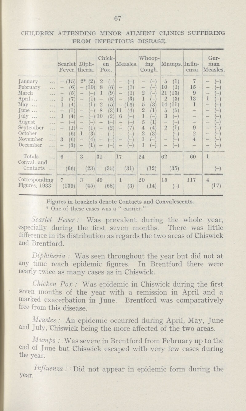 67 CHILDREN ATTENDING MINOR AILMENT CLINICS SUFFERING FROM INFECTIOUS DISEASE. Scarlet Fever. Diph theria. Chick en Pox. Measles. Whoop ing Cough. Mumps. Influ enza. Ger man Measles. January - (15) 2* (2) 2 (-) - (-) - (-) 5 (1) 7 - (-) February - (6) -(10) 8 (6) - (1) - (-) 10 (1) 15 - (-) March - (5) - (-) 1 (9) - (1) 2 (-) 21 (13) 9 - (-) April 1 (7) - (1) - (8) - (3) 1 (-) 2 (3) 13 1 (-) May 1 (4) - (1) 2 (5) -(15) 5 (3) 14 (11) 1 - (-) June - (1) - (-) 8 (3) 11 (4) 2 (1) 5 (5) - - (-) July 1 (4) - (-) 10 (2) 6 (-) 1 (-) 3 (-) - - (-) August - (-) - (-) - (-) - (-) 5 (1) - (-) - - (-) September - (1) - (1) - (2) - (7) 4 (4) 2 (1) 9 - (-) October - (6) 1 (3) - (-) - (-) 2 (3) - (-) 2 - (-) November 3 (6) - (4) - (-) - (-) 1 (-) - (-) 4 - (-) December - (3) - (1) - (-) - (-) 1 (-) - (-) - - (-) Totals 6 3 31 17 24 62 6O l Conval. and Contacts (60) (23) (35) (31) (12) (35) (-) Corresponding 7 3 49 1 20 15 117 4 Figures. 1933 (139) (45) (68) (3) (14) (-) (17) Figures in brackets denote Contacts and Convalescents. * One of these cases was a carrier. Scarlet Fever: Was prevalent during the whole year, especially during the first seven months. There was little difference in its distribution as regards the two areas of Chiswick and Brentford. Diphtheria: Was seen throughout the year but did not at any time reach epidemic figures. In Brentford there were nearly twice as many cases as in Chiswick. Chicken Pox: Was epidemic in Chiswick during the first seven months of the year with a remission in April and a marked exacerbation in June. Brentford was comparatively free from this disease. Measles: An epidemic occurred during April, May, June and July, Chiswick being the more affected of the two areas. Mumps: Was severe in Brentford from February up to the end of June but Chiswick escaped with very few cases during the year. Influenza: Did not appear in epidemic form during the year.