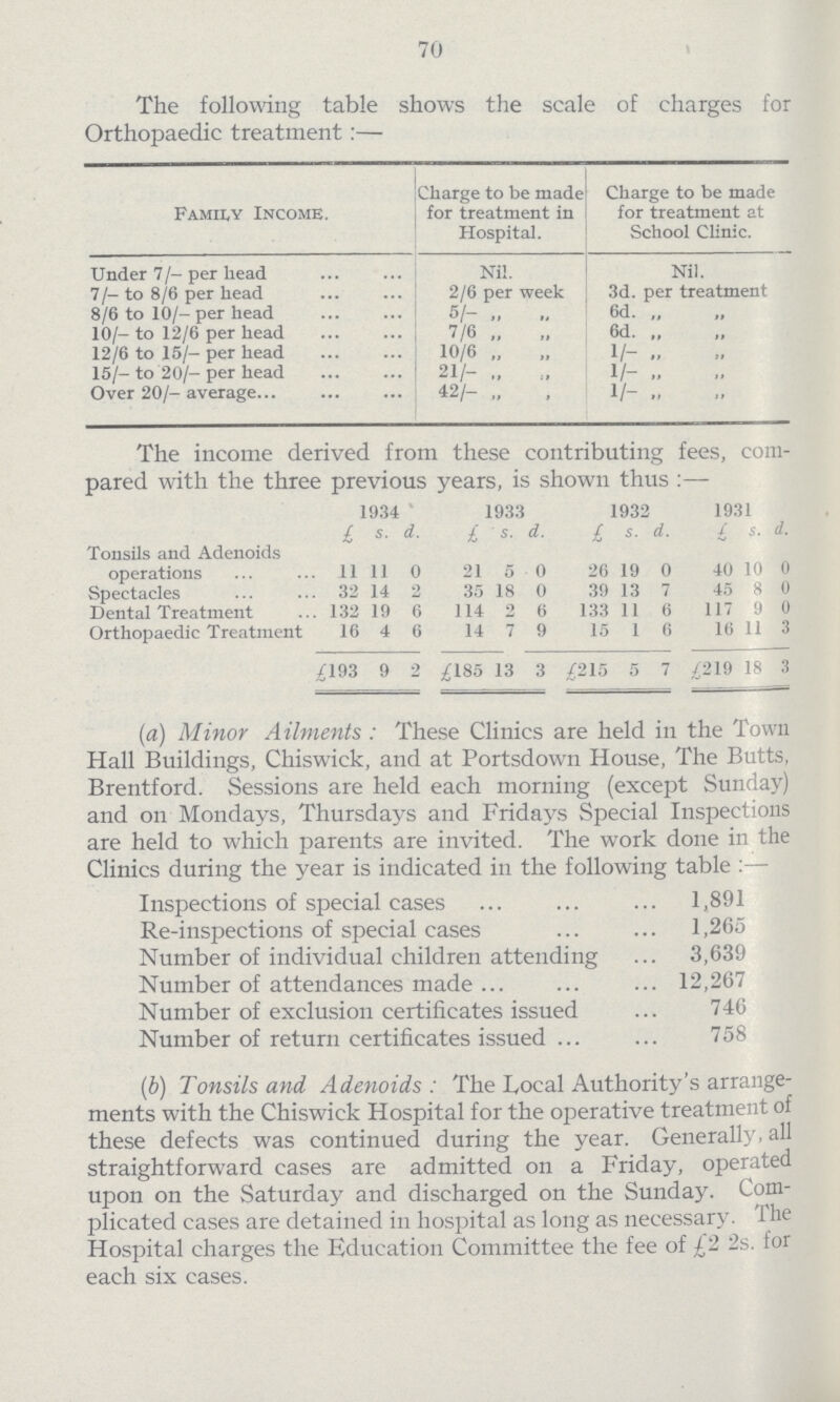70 The following table shows the scale of charges for Orthopaedic treatment:— Family Income. Charge to be made for treatment in Hospital. Charge to be made for treatment at School Clinic. Under 7/- per head Nil. Nil. 7 /- to 8/6 per head 2/6 per week 3d. per treatment 8/6 to 10/- per head 5/- „ „ 6d „ „ 10/- to 12/6 per head 7/6 „ „ 6d. „ „ 12/6 to 15/- per head 10/6 „ „ 1/- „ „ 15/-to 20/-per head 21/- „ „ 1/- „ „ Over 20/- average 42/- „ „ 1/- „ „ The income derived from these contributing fees, com pared with the three previous years, is shown thus:— 1934 1933 1932 1931 £ s. d. £ s. d. f, s. d. £ s. d. Tonsils and Adenoids operations 11 11 0 21 5 0 26 19 0 40 10 0 Spectacles 32 14 35 18 0 39 13 7 45 8 0 Dental Treatment 132 19 6 114 2 6 133 11 6 117 9 0 Orthopaedic Treatment 16 4 6 14 7 9 15 1 6 16 11 3 .£193 9 2 £185 13 3 £215 5 7 £219 18 3 (a) Minor Ailments: These Clinics are held in the Town Hall Buildings, Chiswick, and at Portsdown House, The Butts, Brentford. Sessions are held each morning (except Sunday) and on Mondays, Thursdays and Fridays Special Inspections are held to which parents are invited. The work done in the Clinics during the year is indicated in the following table:— Inspections of special cases 1,891 Re-inspections of special cases 1,265 Number of individual children attending 3,639 Number of attendances made 12,267 Number of exclusion certificates issued 746 Number of return certificates issued 758 (b) Tonsils and Adenoids: The Local Authority's arrange ments with the Chiswick Hospital for the operative treatment of these defects was continued during the year. Generally, all straightforward cases are admitted on a Friday, operated upon on the Saturday and discharged on the Sunday. Com plicated cases are detained in hospital as long as necessary. The Hospital charges the Education Committee the fee of £2 2s. for each six cases.