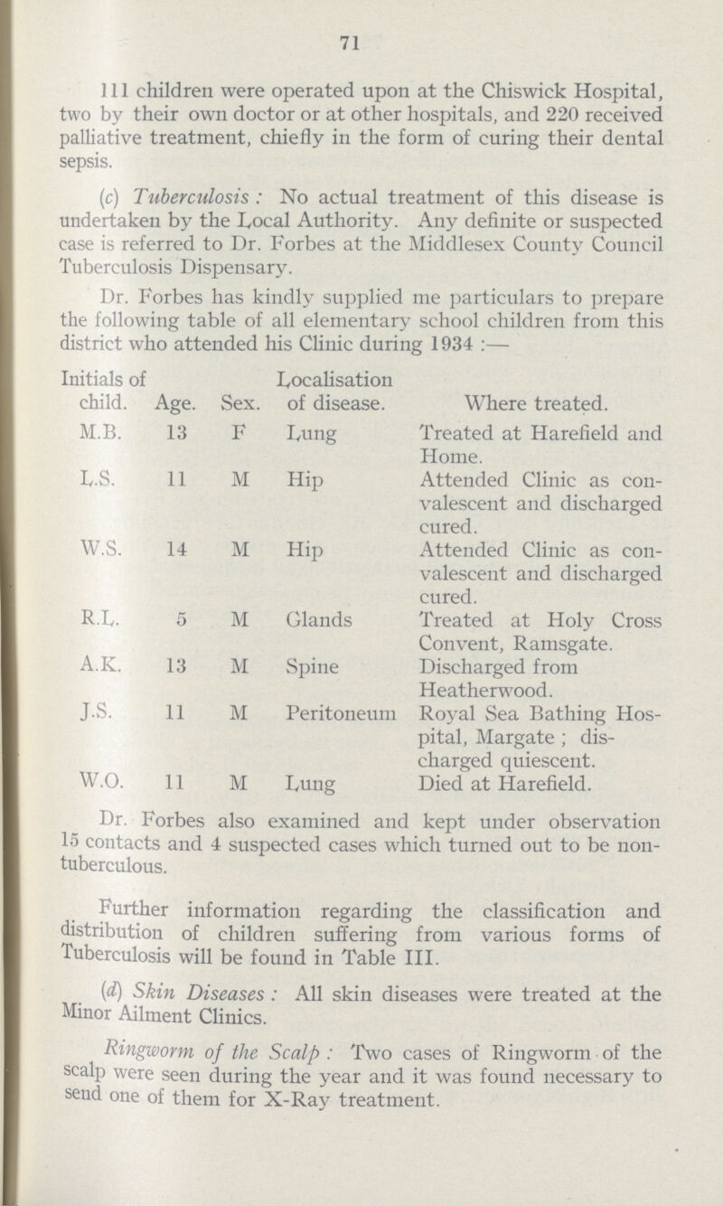 71 111 children were operated upon at the Chiswick Hospital, two by their own doctor or at other hospitals, and 220 received palliative treatment, chiefly in the form of curing their dental sepsis. (c) Tuberculosis: No actual treatment of this disease is undertaken by the Local Authority. Any definite or suspected case is referred to Dr. Forbes at the Middlesex County Council Tuberculosis Dispensary. Dr. Forbes has kindly supplied me particulars to prepare the following table of all elementary school children from this district who attended his Clinic during 1934:— Initials of child. Age. Sex. Localisation of disease. Where treated. M.B. 13 F Lung Treated at Harefield and Home. L.S. 11 M Hip Attended Clinic as con valescent and discharged cured. W.S. 14 M Hip Attended Clinic as con valescent and discharged cured. R.L. 5 M Glands Treated at Holy Cross Convent, Ramsgate. A.K. 13 M Spine Discharged from Heatherwood. J.S. 11 M Peritoneum Royal Sea Bathing Hos pital, Margate; dis charged quiescent. w.o. 11 M Lung Died at Harefield. Dr. Forbes also examined and kept under observation 15 contacts and 4 suspected cases which turned out to be non tuberculous. Further information regarding the classification and distribution of children suffering from various forms of Tuberculosis will be found in Table III. (d) Skin Diseases: All skin diseases were treated at the Minor Ailment Clinics. Ringworm of the Scalp: Two cases of Ringworm of the scalp were seen during the year and it was found necessary to send one of them for X-Ray treatment.