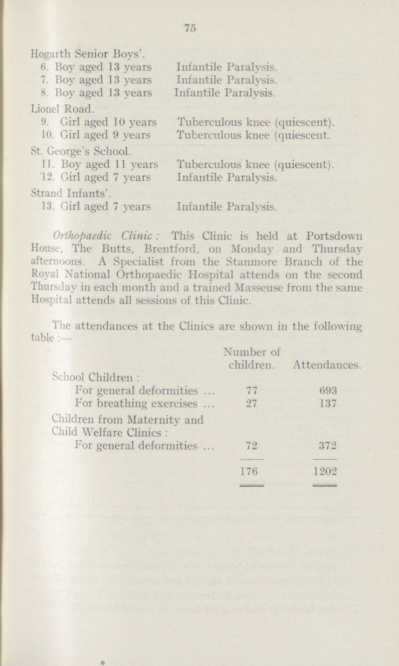 75 Hogarth Senior Boys'. 6. Boy aged 13 years Infantile Paralysis. 7. Boy aged 13 years Infantile Paralysis. 8. Boy aged 13 years Infantile Paralysis. Lionel Road. 9. Girl aged 10 years Tuberculous knee (quiescent). 10. Girl aged 9 years Tuberculous knee (quiescent. St. George's School. 11. Boy aged 11 years Tuberculous knee (quiescent). '12. Girl aged 7 years Infantile Paralysis. Strand Infants'. 13. Girl aged 7 years Infantile Paralysis. Orthopaedic Clinic: This Clinic is held at Portsdown House, The Butts, Brentford, on Monday and Thursday afternoons. A Specialist from the Stanmore Branch of the Royal National Orthopaedic Hospital attends on the second Thursday in each month and a trained Masseuse from the same Hospital attends all sessions of this Clinic. The attendances at the Clinics are shown in the following table:— Number of children. Attendances. School Children: For general deformities 77 693 For breathing exercises 27 137 Children from Maternity and Child Welfare Clinics: For general deformities 72 372 176 1202