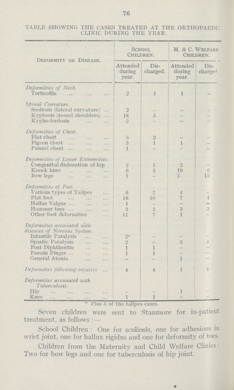 76 TABLE SHOWING THE CASES TREATED AT THE ORTHOPAEDIC CLINIC DURING THE YEAR. Deformity or Disease. School Children. M. & C. Welfare Children. Attended during year. Dis charged. Attended during year. Dis charged Deformities of Neck. Torticollis 2 1 1 - Spinal Curvature. Scoliosis (lateral curvature) 2 - - - Kyphosis (round shoulders) 18 5 - - Kypho-lordosis 2 - - - Deformities of Chest. Flat chest 5 2 - - Pigeon chest 3 1 1 - Funnel chest 1 - - - Deformities of Lower Extremities. Congenital dislocation of hip 2 1 2 - Knock knee 6 3 19 6 Bow legs 1 - 3 15 Deformities of Feet. Various types of Talipes 6 2 4 - Flat foot 16 10 7 4 Hallus Valgus 1 - - - Hammer toes 2 2 3 3 Other foot deformities 11 7 1 - Deformities associated with diseases of Nervous System. Infantile Paralysis 2* - - - Spastic Paralysis 2 - 5 1 Post Diphtheritic 1 1 - - Paresis Finger 1 1 - - General Atonia - - 1 - Deformities following injuries 4 4 1 1 Deformities associated with Tuberculosis. Hip - - 1 - Knee 1 1 - - * Plus 5 of the talipes cases. Seven children were sent to Stanmore for in-patient treatment, as follows:— School Children: One for scoliosis, one for adhesions in wrist joint, one for hallux rigidus and one for deformity of toes. Children from the Maternity and Child Welfare Clinics: Two for bow legs and one for tuberculosis of hip joint.