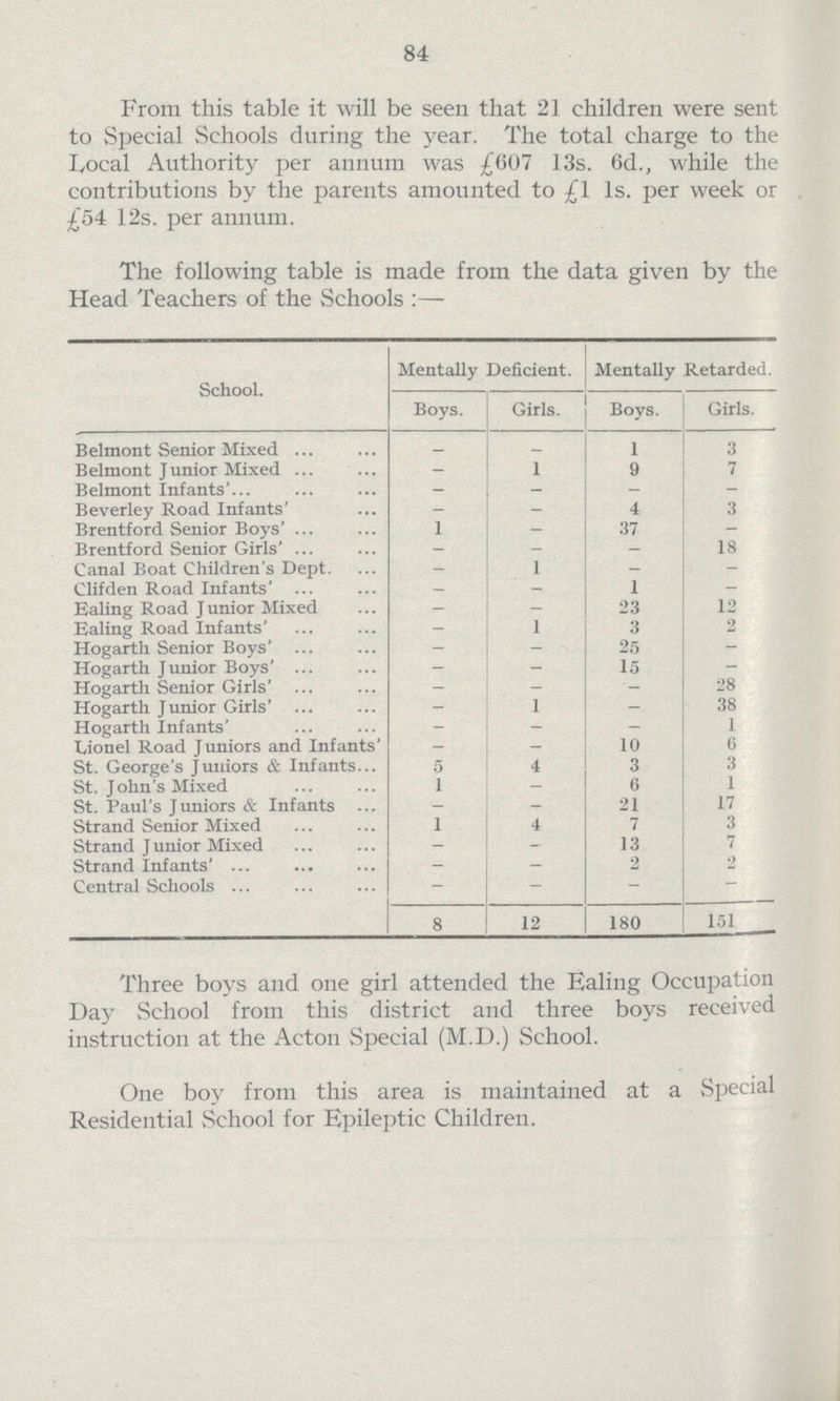 84 From this table it will be seen that 21 children were sent to Special Schools during the year. The total charge to the Focal Authority per annum was £607 13s. 6d., while the contributions by the parents amounted to £1 Is. per week or £54 12s. per annum. The following table is made from the data given by the Head Teachers of the Schools:— School. Mentally Deficient. Mentally Retarded. Boys. Girls. Boys. Girls. Belmont Senior Mixed - - 1 3 Belmont Junior Mixed - 1 9 7 Belmont Infants' — — — — Beverley Road Infants' - - 4 3 Brentford Senior Boys' 1 - 37 - Brentford Senior Girls' - - - 18 Canal Boat Children's Dept. — 1 — — Clifden Road Infants' - - 1 - Ealing Road Junior Mixed - - 23 12 Ealing Road Infants' - 1 3 2 Hogarth Senior Boys' - - 25 - Hogarth Junior Boys' - - 15 - Hogarth Senior Girls' - - - 28 Hogarth Junior Girls' - 1 - 38 Hogarth Infants' - - — 1 Lionel Road Juniors and Infants' - - 10 6 St. George's Juniors & Infants 5 4 3 3 St. John's Mixed 1 — 6 1 St. Paul's Juniors & Infants - - 21 17 Strand Senior Mixed 1 4 7 3 Strand J unior Mixed - - 13 7 Strand Infants' - - 2 2 Central Schools - - - - 8 12 180 151 Three boys and one girl attended the Ealing Occupation Day School from this district and three boys received instruction at the Acton Special (M.D.) School. One boy from this area is maintained at a Special Residential School for Epileptic Children.