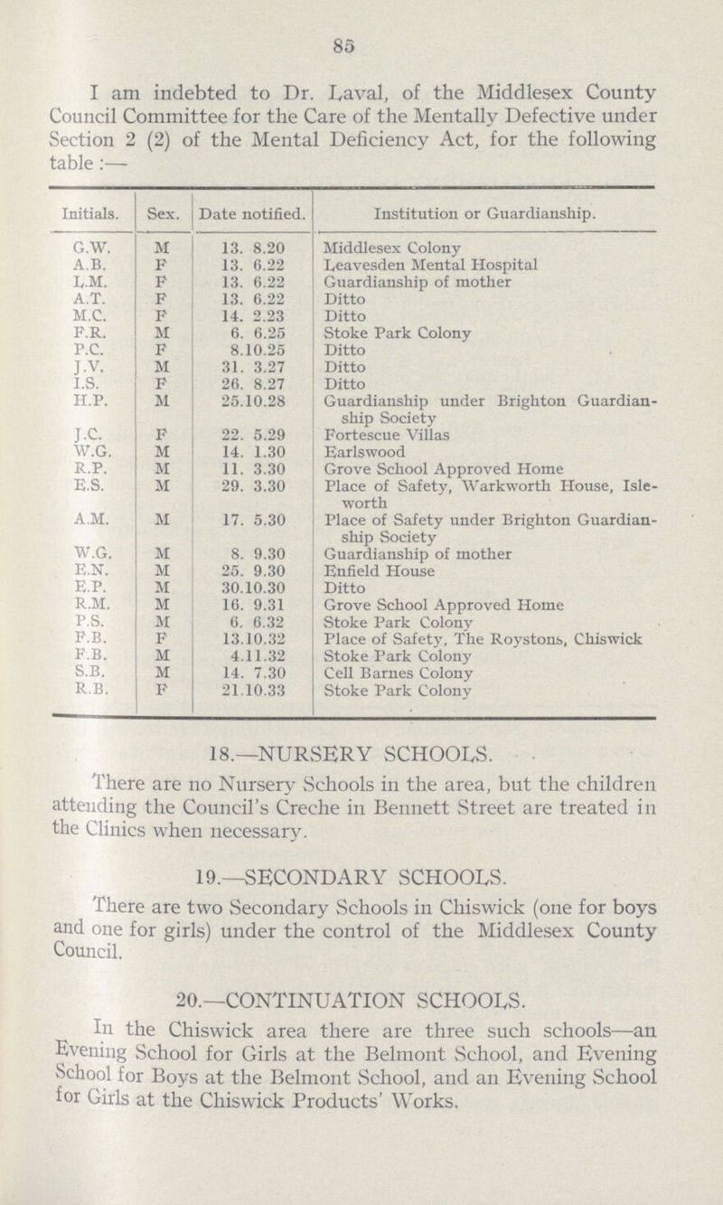 85 I am indebted to Dr. Laval, of the Middlesex County Council Committee for the Care of the Mentally Defective under Section 2 (2) of the Mental Deficiency Act, for the following table:— Initials. Sex. Date notified. Institution or Guardianship. G.W. M 13. 8.20 Middlesex Colony A.B. F 13. 6.22 Leavesden Mental Hospital L.M. F 13. 6.22 Guardianship of mother A.T. F 13. 6.22 Ditto M.C. F 14. 2.23 Ditto F.R. M 6. 6.25 Stoke Park Colony P.C. F 8.10.25 Ditto J.V. M 31. 3.27 Ditto I.S. F 26. 8.27 Ditto H.P. M 25.10.28 Guardianship under Brighton Guardian ship Society J.C. F 22. 5.29 Fortescue Villas W.G. M 14. 1.30 Earlswood R.P. M 11. 3.30 Grove School Approved Home E.S. M 29. 3.30 Place of Safety, Warkworth House, Isle worth A.M. M 17. 5.30 Place of Safety under Brighton Guardian ship Society W.G. M 8.9.30 Guardianship of mother E.N. M 25.9.30 Enfield House E.P. M 30.10.30 Ditto R.M. M 16.9.31 Grove School Approved Home P.S. M 6.6.32 Stoke Park Colony P.B. F 13.10.32 Place of Safety, The Roystons, Chiswick F.B. M 4.11.32 Stoke Park Colony S.B. M 14.7.30 Cell Barnes Colony R.B. F 21.10.33 Stoke Park Colony 18.—NURSERY SCHOOLS. There are no Nursery Schools in the area, but the children attending the Council's Creche in Bennett Street are treated in the Clinics when necessary. 19.—SECONDARY SCHOOLS. There are two Secondary Schools in Chiswick (one for boys and one for girls) under the control of the Middlesex County Council. 20.—CONTINUATION SCHOOLS. In the Chiswick area there are three such schools—an Evening School for Girls at the Belmont School, and Evening School for Boys at the Belmont School, and an Evening School for Girls at the Chiswick Products' Works.
