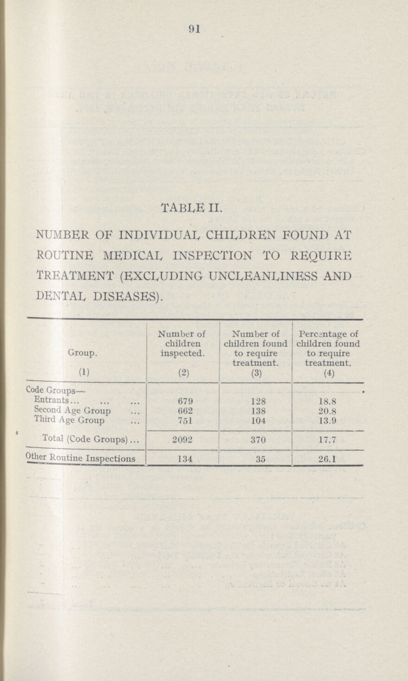 91 table ii. number of individual children found at routine medical inspection to require treatment (excluding uncleanliness and dental diseases). Group. Number of children inspected. Number of children found to require treatment. Percentage of children found to require treatment. (1) (2) (3) (4) Code Groups— . Entrants 679 128 18.8 Second Age Group 662 138 20.8 Third Age Group 751 104 13.9 Total (Code Groups) 2092 370 17.7 Other Routine Inspections 134 35 26.1