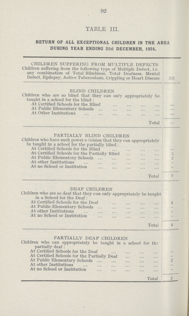 92 TABLE III. RETURN OF ALL EXCEPTIONAL CHILDREN IN THE AREA DURING YEAR ENDING 31st DECEMBER, 1934. CHILDREN SUFFERING FROM MULTIPLE DEFECTS Children suffering from the following type of Multiple Defect, i.e. any combination of Total Blindness, Total Deafness, Mental Defect, Epilepsy, Active Tuberculosis, Crippling or Heart Disease Nil BLIND CHILDREN Children who are so blind that they can only appropriately be taught in a school for the blind: At Certified Schools for the Blind — At Public Elementary Schools - At Other Institutions — Total — PARTIALLY BLIND CHILDREN Children who have such power of vision that they can appropriately be taught in a school for the partially blind: At Certified Schools for the Blind — At Certified Schools for the Partially Blind 5 At Public Elementary Schools 2 At other Institutions - At no School or Institution - Total 7 DEAF CHILDREN Children who are so deaf that they can only appropriately be taught in a School for the Deaf: At Certified Schools for the Deaf 4 At Public Elementary Schools - At other Institutions - At no School or Institution - Total 4 PARTIALLY DEAF CHILDREN Children who can appropriately be taught in a school for the partially deaf: At Certified Schools for the Deaf - At Certified Schools for the Partially Deaf - At Public Elementary Schools 2 At other Institutions - At no School or Institution - Total 2
