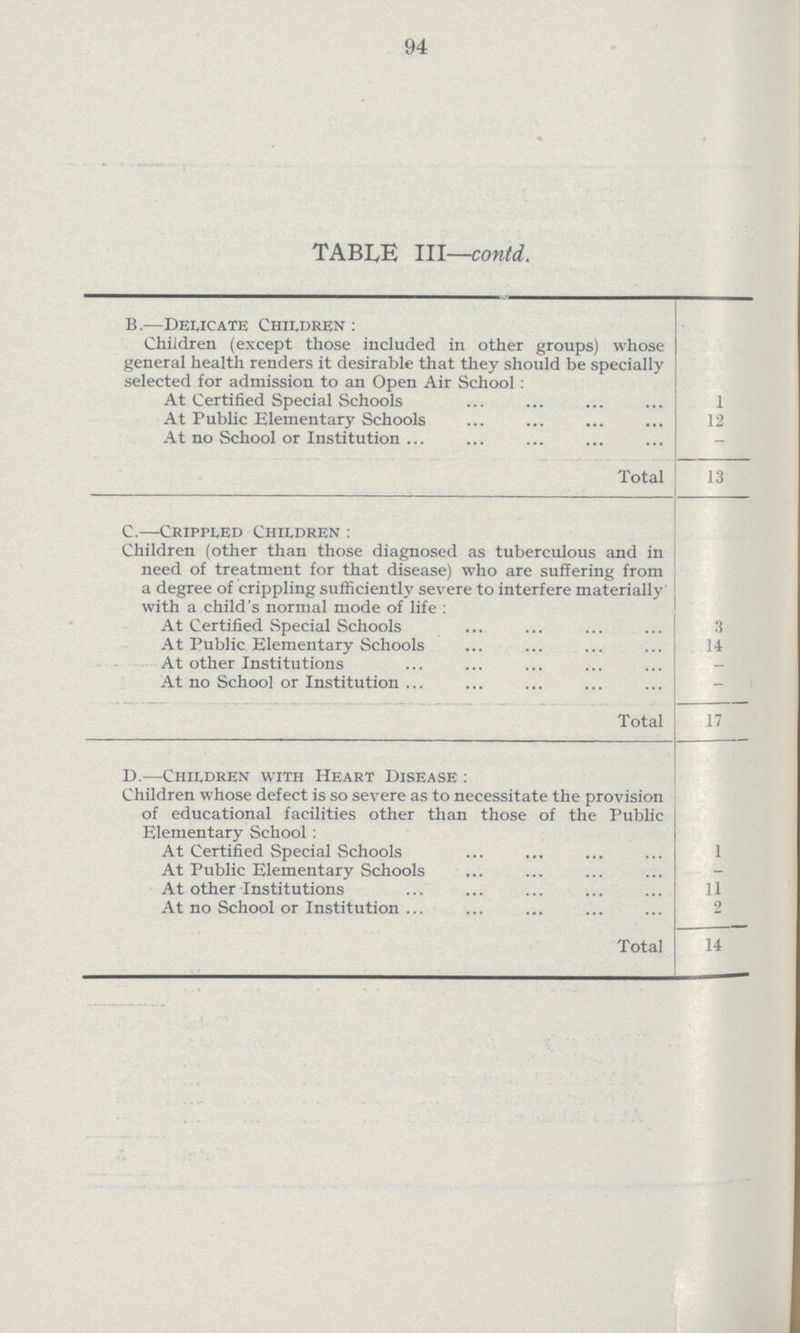 94 TABLE III—contd. B.—Delicate Children: Children (except those included in other groups) whose general health renders it desirable that they should be specially selected for admission to an Open Air School: At Certified Special Schools 1 At Public Elementary Schools 12 At no School or Institution - Total 13 C.—Crippled Children: Children (other than those diagnosed as tuberculous and in need of treatment for that disease) who are suffering from a degree of crippling sufficiently severe to interfere materially with a child's normal mode of life: At Certified Special Schools 3 At Public Elementary Schools 14 At other Institutions - At no School or Institution - Total 17 D.—Children with Heart Disease: Children whose defect is so severe as to necessitate the provision of educational facilities other than those of the Public Elementary School: At Certified Special Schools 1 At Public Elementary Schools - At other Institutions 11 At no School or Institution 2 Total 14