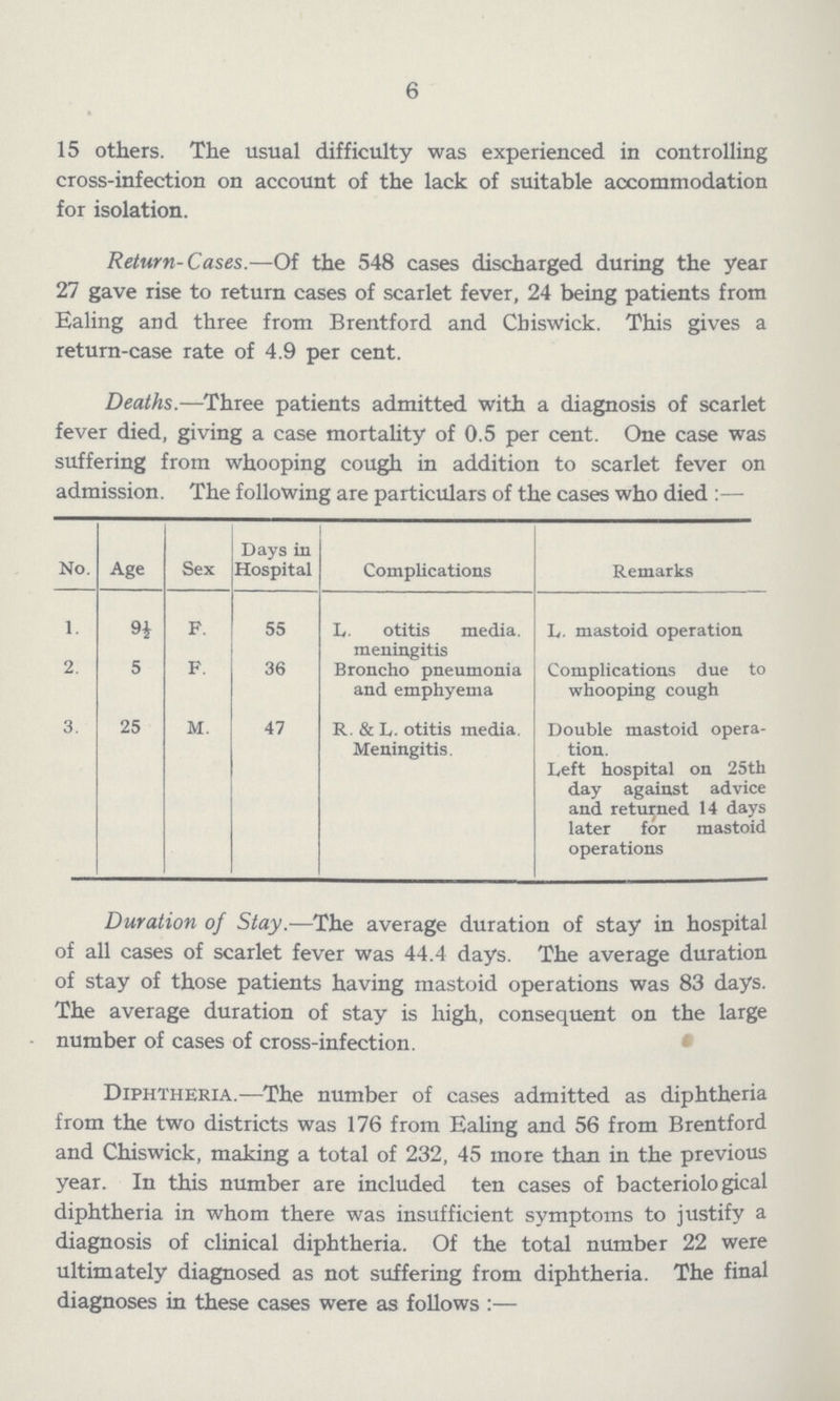6 15 others. The usual difficulty was experienced in controlling cross-infection on account of the lack of suitable accommodation for isolation. Return-Cases.—Of the 548 cases discharged during the year 27 gave rise to return cases of scarlet fever, 24 being patients from Ealing and three from Brentford and Cbiswick. This gives a return-case rate of 4.9 per cent. Deaths.—Three patients admitted with a diagnosis of scarlet fever died, giving a case mortality of 0.5 per cent. One case was suffering from whooping cough in addition to scarlet fever on admission. The following are particulars of the cases who died:— No. Age Sex Days ill Hospital Complications Remarks 1. 9½ F. 55 L. otitis media, meningitis L. mastoid operation 2. 5 F. 36 Broncho pneumonia and emphyema Complications due to whooping cough 3. 25 M. 47 R. & L. otitis media. Meningitis. Double mastoid opera tion. Left hospital on 25th day against advice and returned 14 days later for mastoid operations Duration of Stay.—The average duration of stay in hospital of all cases of scarlet fever was 44.4 days. The average duration of stay of those patients having mastoid operations was 83 days. The average duration of stay is high, consequent on the large number of cases of cross-infection. Diphtheria.—The number of cases admitted as diphtheria from the two districts was 176 from Ealing and 56 from Brentford and Chiswick, making a total of 232, 45 more than in the previous year. In this number are included ten cases of bacteriological diphtheria in whom there was insufficient symptoms to justify a diagnosis of clinical diphtheria. Of the total number 22 were ultimately diagnosed as not suffering from diphtheria. The final diagnoses in these cases were as follows:—