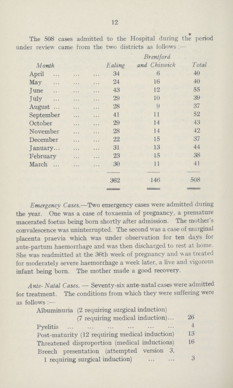 12 The 508 cases admitted to the Hospital during the period under review came from the two districts as follows: — Month Ealing Brentford and Chiswick Total April 34 6 40 May 24 16 40 June 43 12 55 July 29 10 39 August 28 9 37 September 41 11 52 October 29 14 43 November 28 14 42 December 22 15 37 January 31 13 44 February 23 15 38 March 30 11 41 362 146 508 Emergency Cases.—Two emergency cases were admitted during the year. One was a case of toxaemia of pregnancy, a premature macerated foetus being born shortly after admission. The mother's convalescence was uninterrupted. The second was a case of marginal placenta praevia which was under observation for ten days for ante-partum haemorrhage and was then discharged to rest at home. She was readmitted at the 36th week of pregnancy and was treated for moderately severe haemorrhage a week later, a live and vigorous infant being born. The mother made a good recovery. Ante-Natal Cases. — Seventy-six ante-natal cases were admitted for treatment. The conditions from which they were suffering were as follows:— Albuminuria (2 requiring surgical induction) (7 requiring medical induction) 26 Pyelitis 4 Post-maturity (12 requiring medical induction) 13 Threatened disproportion (medical inductions) 16 Breech presentation (attempted version 3, 1 requiring surgical induction) 3