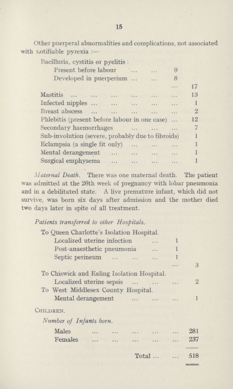 15 Other puerperal abnormalities and complications, not associated with notifiable pyrexia:- Bacilluria, cystitis or pyelitis : Present before labour 9 Developed in puerperium 8 17 Mastitis 13 Infected nipples 1 Breast abscess 2 Phlebitis (present before labour in one case) 12 Secondary haemorrhages 7 Sub-involution (severe, probably due to fibroids) 1 Eclampsia (a single fit only) 1 Mental derangement 1 Surgical emphysema 1 Maternal Death. There was one maternal death. The patient was admitted at the 26th week of pregnancy with lobar pneumonia and in a debilitated state. A live premature infant, which did not survive, was born six days after admission and the mother died two days later in spite of all treatment. Patients transferred to other Hospitals. To Queen Charlotte's Isolation Hospital. Localized uterine infection 1 Post-anaesthetic pneumonia 1 Septic perineum 1 3 To Chiswick and Ealing Isolation Hospital. Localized uterine sepsis 2 To West Middlesex County Hospital. Mental derangement 1 Children. Number of Infants born. Males 281 Females 237 Total 518