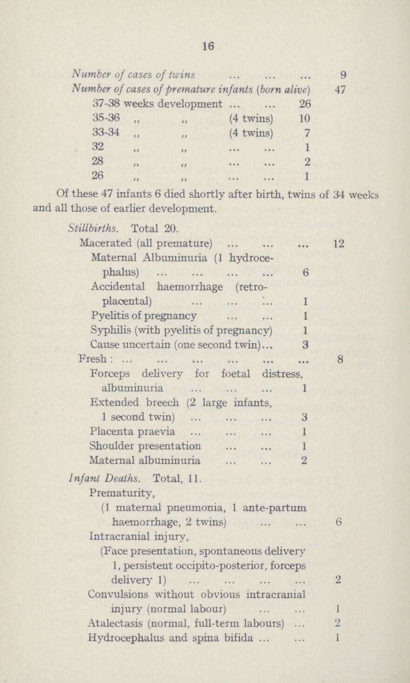 16 Number of cases of twins 9 Number of cases of premature infants (born alive) 47 37-38 weeks development 26 35-36 „ „ (4 twins) 10 33-34 „ ,, (4 twins) 7 32 „ „ 1 28 „ 2 26 „ „ 1 Of these 47 infants 6 died shortly after birth, twins of 34 weeks and all those of earlier development. Stillbirths. Total 20. Macerated (all premature) 12 Maternal Albuminuria (1 hydroce phalus) 6 Accidental haemorrhage (retro- placental) 1 Pyelitis of pregnancy 1 Syphilis (with pyelitis of pregnancy) 1 Cause uncertain (one second twin) 3 Fresh: 8 Forceps delivery for foetal distress, albuminuria 1 Extended breech (2 large infants, 1 second twin) 3 Placenta praevia 1 Shoulder presentation 1 Maternal albuminuria 2 Infant Deaths. Total, 11. Prematurity, (1 maternal pneumonia, 1 ante-partum haemorrhage, 2 twins) 6 Intracranial injury, (Face presentation, spontaneous delivery 1, persistent occipito-posterior, forceps delivery 1) 2 Convulsions without obvious intracranial injury (normal labour) 1 Atalectasis (normal, full-term labours) 2 Hydrocephalus and spina bifida 1