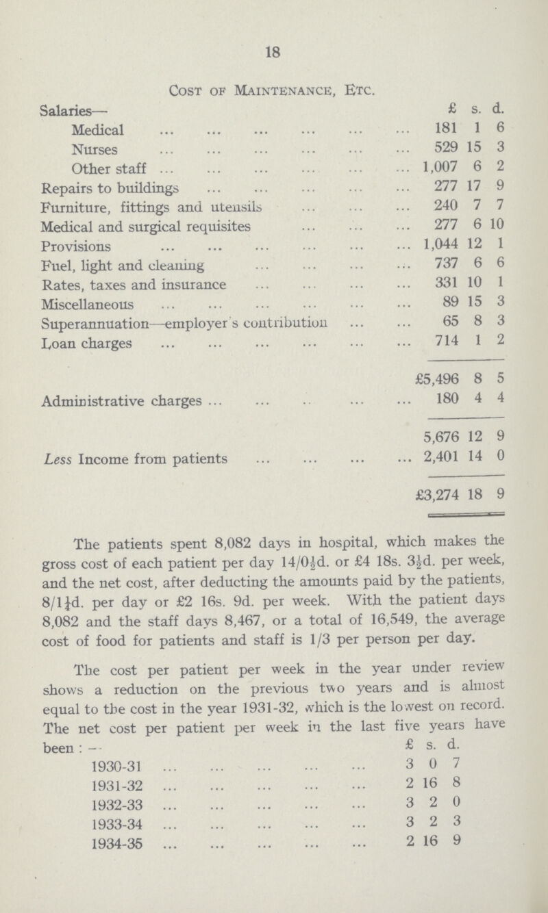18 Cost of Maintenance, Etc. Salaries- £ s. d. Medical 181 1 6 Nurses 529 15 3 Other staff 1,007 6 2 Repairs to buildings 277 17 9 Furniture, fittings and utensils 240 7 7 Medical and surgical requisites 277 6 10 Provisions 1,044 12 1 Fuel, light and cleaning 737 6 6 Rates, taxes and insurance 331 10 1 Miscellaneous 89 15 3 Superannuation—employer s contribution 65 8 3 Loan charges 714 1 2 £5,496 8 5 Administrative charges 180 4 4 5,676 12 9 Less Income from patients 2,401 14 0 £3,274 18 9 The patients spent 8,082 days in hospital, which makes the gross cost of each patient per day 14/0½d. or £4 18s. 3½d. per week, and the net cost, after deducting the amounts paid by the patients, 8/1¼d. per day or £2 16s. 9d. per week. With the patient days 8,082 and the staff days 8,467, or a total of 16,549, the average cost of food for patients and staff is 1/3 per person per day. The cost per patient per week in the year under review shows a reduction on the previous two years and is almost equal to the cost in the year 1931-32, which is the lowest on record. The net cost per patient per week in the last five years have been: - £ s. d. 1930-31 3 0 7 1931-32 2 16 8 1932-33 3 2 0 1933-34 3 2 3 1934-35 2 16 9