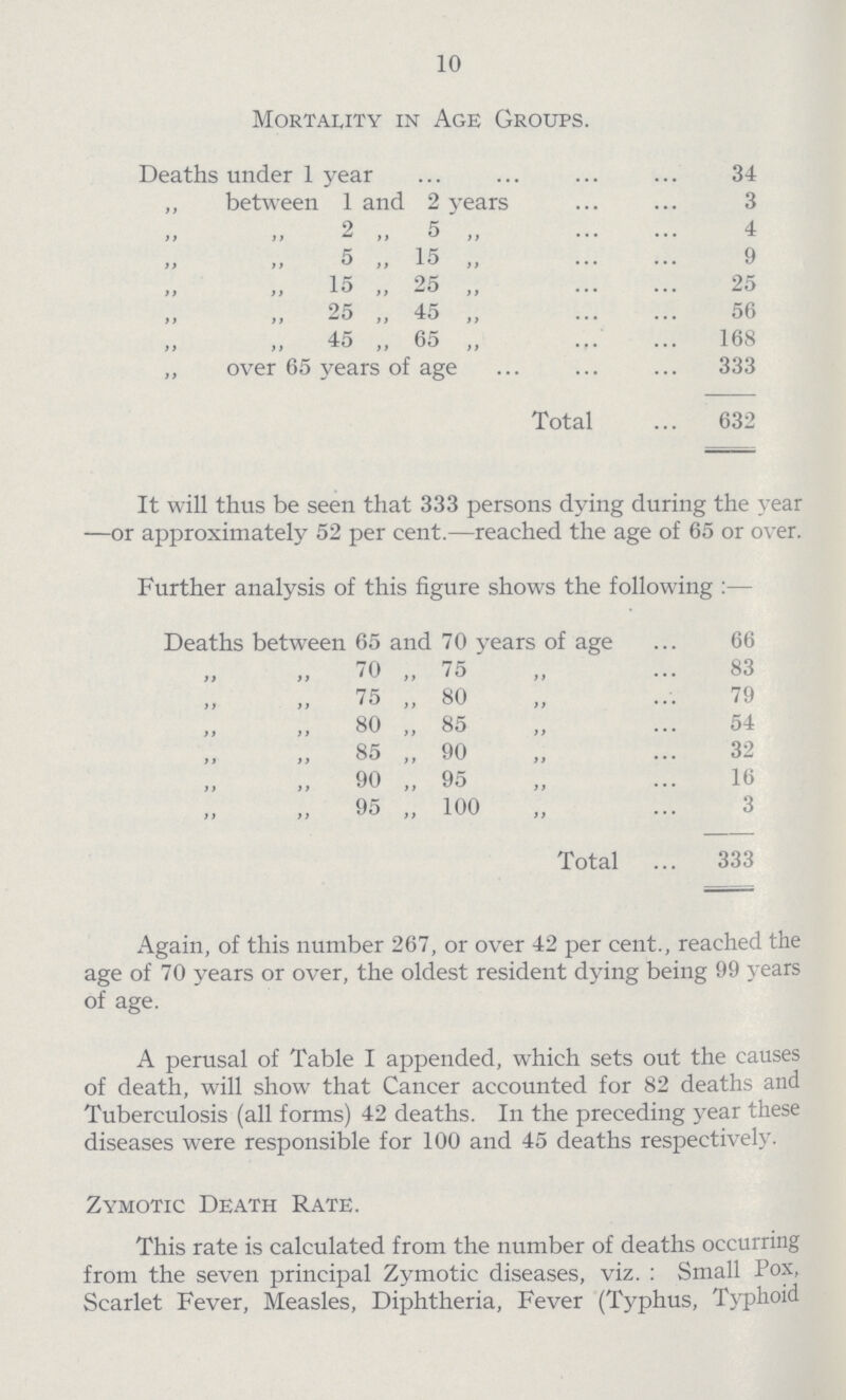 10 Mortality in Age Groups. Deaths under 1 year 34 „ between 1 and 2 years 3 ,, ,, 2 ,, 5,, 4 ,, ,, 5 ,, 15 ,, 9 „ „ 15 „ 25 ,, 25 ,, ,, 25 „ 45 „ 56 ,, ,, 45 „ 65 „ 168 ,, over 65 years of age 333 Total 632 It will thus be seen that 333 persons dying during the year —or approximately 52 per cent.—reached the age of 65 or over. Further analysis of this figure shows the following:— Deaths between 65 and 70 years of age 66 ,, ,, 70 ,, 75 ,, 83 ,, „ 75 „ 80 „ 79 ,, „ 80 „ 85 „ 54 ,, „ 85 „ 90 „ 32 ,, ,,90 „ 95 „ 16 ,, „ 95 „ 100 „ 3 Total 333 Again, of this number 267, or over 42 per cent., reached the age of 70 years or over, the oldest resident dying being 99 years of age. A perusal of Table I appended, which sets out the causes of death, will show that Cancer accounted for 82 deaths and Tuberculosis (all forms) 42 deaths. In the preceding year these diseases were responsible for 100 and 45 deaths respectively. Zymotic Death Rate. This rate is calculated from the number of deaths occurring from the seven principal Zymotic diseases, viz.: Small Pox, Scarlet Fever, Measles, Diphtheria, Fever (Typhus, Typhoid