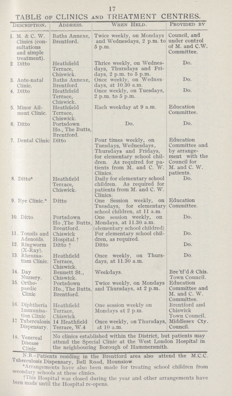 17 TABLE of CLINICS and TREATMENT CENTRES. Description. Address. When Held. Provided by 1. M. & C. W. Clinics (con sultations and simple treatment). Baths Annexe, Brentford. Twice weekly, on Mondays and Wednesdays, 2 p.m. to 5 p.m. Council, and under control of M. and C.W. Committee. 2 Ditto Heathfield Terrace, Chiswick. Thrice weekly, on Wednes days, Thursdays and Fri days, 2 p.m. to 5 p.m. Do. 3. Ante-natal Clinic. Baths Annexe, Brentford Once weekly, on Wednes days, at 10.30 a.m. Do. 4. Ditto Heathfield Terrace, Chiswick. Once weekly, on Tuesdays, 2 p.m. to 5 p.m. Do. 5. Minor Ail ment Clinic. Heathfield Terrace, Chiswick. Each weekday at 9 a.m. Education Committee. 6. Ditto Portsdown Ho., The Butts, Brentford. Do. Do. 7. Dental Clinic Ditto Four times weekly, on Tuesdays, Wednesdays, Thursdays and Fridays, for elementary school chil dren. As required for pa tients from M. and C. W. Clinics. Education Committee and by arrange ment with the Council for M. and C. W. patients. 8. Ditto* Heathfield Terrace, Chiswick. Daily for elementary school children. As required for patients from M. and C. W. Clinics. Do. 9. Eye Clinic.* Ditto One Session weekly, on Tuesdays, for elementary school children, at 11 a.m. Education Committee. 10. Ditto Portsdown Ho ,The Butts, Brentford. One session weekly, on Mondays, at 11.30 a.m. (elementary school childred) Do. 11. Tonsils and Adenoids. Chiswick Hospital.† For elementary school chil dren, as required. Do. 12. Ringworm (X-Ray). Ditto † Ditto Do. 13. Rheuma tism Clinic. Heathfield Terrace, Chiswick. Once weekly, on Thurs days, at 11.30 a.m. Do. 14 Day Nursery. Bennett St., Chiswick. Weekdays. Bre'tf'd & Chis. Town Council. 15. Ortho paedic Clinic Portsdown Ho., The Butts, Brentford. Twice weekly, on Mondays and Thursdays, at 2 p.m. Education Committee and M. and C. W. Committee. 16. Diphtheria Immunisa tion Clinic Heathfield Terrace, Chiswick. One session weekly on Mondays at 2 p.m. Brentford and Chiswick Town Council. 17 Tuberculosis Dispensary. 14 Heathfield Terrace, W.4 Once weekly, on Thursdays, at 10 a.m. Middlesex Cty. Council. 18. Venereal Disease Clinic No clinics established within the District, but patients may attend the Special Clinic at the West London Hospital in the neighbouring Borough of Hammersmith. N-B.-Patients residing in the Brentford area also attend the M.C.C. Tuberculosis Pensary, Bell Road, Hounslow *Arrangements have also been made for treating school children from secondary schools at these clinics. †This Hospital was closed during the year and other arrangements have been made until the Hospital re-opens.