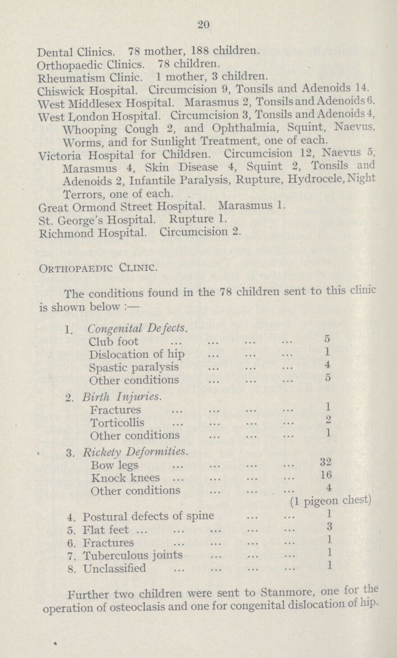 20 Dental Clinics. 78 mother, 188 children. Orthopaedic Clinics. 78 children. Rheumatism Clinic. 1 mother, 3 children. Chiswick Hospital. Circumcision 9, Tonsils and Adenoids 14. West Middlesex Hospital. Marasmus 2, Tonsils and Adenoids 6. West London Hospital. Circumcision 3, Tonsils and Adenoids 4, Whooping Cough 2, and Ophthalmia, Squint, Naevus, Worms, and for Sunlight Treatment, one of each. Victoria Hospital for Children. Circumcision 12, Naevus 5, Marasmus 4, Skin Disease 4, Squint 2, Tonsils and Adenoids 2, Infantile Paralysis, Rupture, Hydrocele, Night Terrors, one of each. Great Ormond Street Hospital. Marasmus 1. St. George's Hospital. Rupture 1. Richmond Hospital. Circumcision 2. Orthopaedic Clinic. The conditions found in the 78 children sent to this clinic is shown below:— 1. Congenital Defects. Club foot 5 Dislocation of hip 1 Spastic paralysis 4 Other conditions 5 2. Birth Injuries. Fractures 1 Torticollis 2 Other conditions 1 3. Rickety Deformities. Bow legs 32 Knock knees 16 Other conditions 4 (1 pigeon chest) 4. Postural defects of spine 1 5. Flat feet 3 6. Fractures 1 7. Tuberculous joints 1 8. Unclassified 1 Further two children were sent to Stanmore, one for the operation of osteoclasis and one for congenital dislocation of hip.