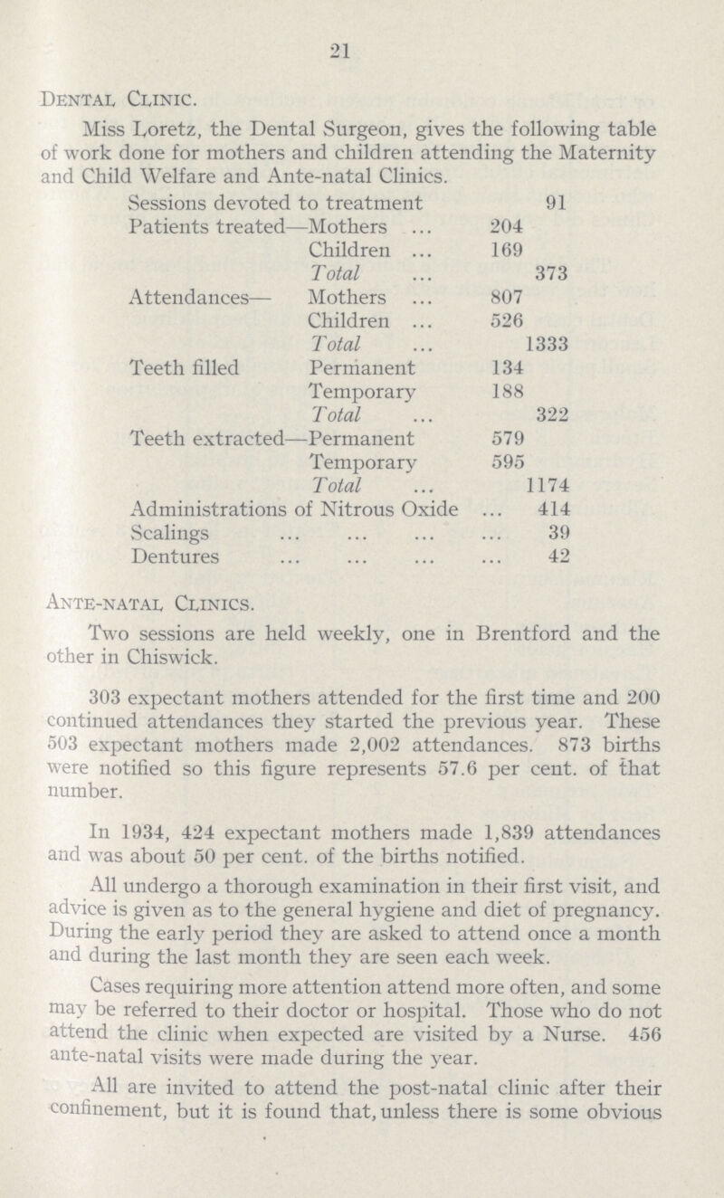 21 Dental Clinic. Miss Doretz, the Dental Surgeon, gives the following table of work done for mothers and children attending the Maternity and Child Welfare and Ante-natal Clinics. Sessions devoted to treatment 91 Patients treated—Mothers 204 Children 169 Total 373 Attendances— Mothers 807 Children 526 Total 1333 Teeth filled Permanent 134 Temporary 188 Total 322 Teeth extracted—Permanent 579 Temporary 595 Total 1174 Administrations of Nitrous Oxide 414 Scalings 39 Dentures 42 Ante-natal Clinics. Two sessions are held weekly, one in Brentford and the other in Chiswick. 303 expectant mothers attended for the first time and 200 continued attendances they started the previous year. These 503 expectant mothers made 2,002 attendances. 873 births were notified so this figure represents 57.6 per cent. of that number. In 1934, 424 expectant mothers made 1,839 attendances and was about 50 per cent. of the births notified. All undergo a thorough examination in their first visit, and advice is given as to the general hygiene and diet of pregnancy. During the early period they are asked to attend once a month and during the last month they are seen each week. Cases requiring more attention attend more often, and some may be referred to their doctor or hospital. Those who do not attend the clinic when expected are visited by a Nurse. 456 ante-natal visits were made during the year. All are invited to attend the post-natal clinic after their confinement, but it is found that, unless there is some obvious