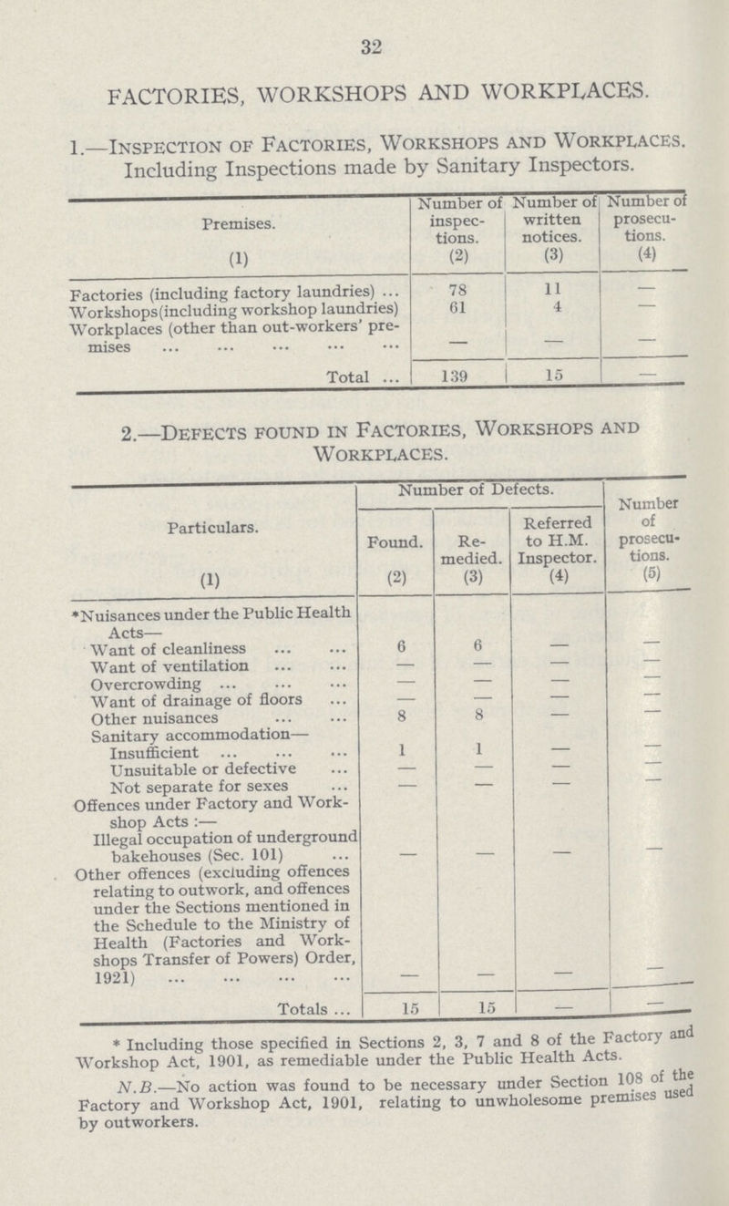 32 FACTORIES, WORKSHOPS AND WORKPLACES. 1.—Inspection of Factories, Workshops and Workplaces. Including Inspections made by Sanitary Inspectors. Premises. Number of inspec tions. Number of written notices. Number of prosecu tions. (1) (2) (3) (4) Factories (including factory laundries) 78 11 — \Vorkshops(including workshop laundries) 61 4 — Workplaces (other than out-workers' pre mises - - - Total 139 15 - 2.—Defects found in Factories, Workshops and Workplaces. Particulars. (1) Number of Defects. Number of prosecu tions. (5) Found. (2) Re medied. (3) Referred to H.M. Inspector. (4) *Nuisances under the Public Health Acts— Want of cleanliness 6 6 — - Want of ventilation — — — — Overcrowding — — — — Want of drainage of floors — — — — Other nuisances 8 8 — — Sanitary accommodation— Insufficient 1 1 — — Unsuitable or defective — — — — Not separate for sexes — — — — Offences under Factory and Work shop Acts :— Illegal occupation of underground bakehouses (Sec. 101) — — — — Other offences (excluding offences relating to outwork, and offences under the Sections mentioned in the Schedule to the Ministry of Health (Factories and Work shops Transfer of Powers) Order, 1921) — — — — Totals 15 15 - - * Including those specified in Sections 2, 3, 7 and 8 of the Factory and Workshop Act, 1901, as remediable under the Public Health Acts. N.B.—No action was found to be necessary under Section 108 of the Factory and Workshop Act, 1901, relating to unwholesome premises used by outworkers.