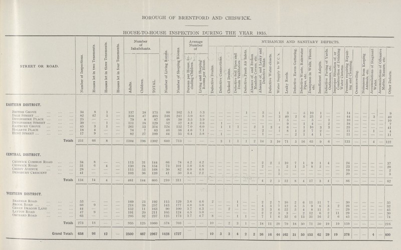 BOROUGH OF BRENTFORD AND CHISWICK. HOUSE-TO-HOUSE INSPECTION DURING THE YEAR 1935. STREET OR ROAD. Number of Inspections. Houses let in two Tenements. Houses let in three Tenements. Houses let in four Tenements. Number of Inhabitants. Number of Living Rooms. Number of Sleeping Rooms. Average Number of NUISANCES AND SANITARY DEFECTS. Defective Drains. Defective Connections. Choked Drains. Defective Soil Pipes and Drain Ventilators: Defective Fresh Air Inlets. Absence of, and Broken Manhole Covers, etc. Absence of, and Leaky and Defective Sinks. Defective Water-closets. Water Supply to W.C.'s. Leaky Roofs. Defective Eaves Guttering. Defective Waste, Rainwater Pipes. etc. Dampness in Walls, Floors, etc. Insufficient Ashpits. Defective Paving of Yards, Outhouses, etc. Improper Situation of, or Construction of Drinking Water Cisterns. Premises requiring Repair¬ ing and Cleansing. Overcrowding. Nuisances from Keeping Animals, etc. Accumulations of Stagnant Water. Accumulations of Offensive Matter, Manure, etc. Other Defects. Adults. Children. TOTAL. Persons per House, in¬ cluding Children. Living and Sleeping Rooms per House. EASTERN DISTRICT. British Grove 34 8 1 — 137 38 175 80 102 5.1 5.3 — — — — 1 5 — 1 3 — 5 10 1 — — 14 — — — — 9 Dale Street 82 42 — — 358 47 405 246 241 5.0 6.0 — — — — — — 5 — 3 40 2 6 25 2 — — 44 — — 3 — 40 Devonshire Place 25 — — — 79 8 87 48 50 3.5 3.9 — — — — — — — — 1 5 — — 5 — 1 — 10 — — — — 10 Devonshire Street 30 — 1 — 111 18 129 52 57 4.3 3.6 — 1 — — — — —— — — 9 — 1 4 — 2 — 18 — — — — 7 Eastbury Grove 45 3 1 — 261 53 314 124 152 7.0 6.0 — 1 1 1 — 2 1 3 4 6 — 1 10 3 3 — 25 — — — — 41 Hogarth Place 18 4 — — 76 7 83 46 56 4.6 7.1 — — — — — — 2 — 1 8 1 9 7 — — — 11 — — 1 — 4 Hunt Street 17 9 — — 82 27 109 44 55 6.4 5.8 — 1 — — — — 1 — — 2 1 4 1 — — 11 — — — — 11 Totals 251 66 8 — 1104 198 1302 640 713 — — 3 ! 1 1 2 14 3 10 71 5 16 65 9 6 — 133 — — 4 — 122 CENTRAL DISTRICT. • Chiswick Common Road 34 8 — — 113 31 144 66 78 4.2 4.2 — — — — — — 2 2 1 10 7 1 9 1 4 — 24 — — — — 37 Chiswick Road 31 6 4 — 130 24 154 73 101 5.0 5.6 — — — — — — 2 — — 2 1 3 8 2 — 23 — — — — 10 Cressy Avenue 28 — — — 115 53 168 30 82 6.0 4.0 — — — — — — — — 1 — — — — — — — 19 — — — — 2 Dewsbury Crescent 41 — — — 103 36 139 41 50 3.4 2.2 — — — — — —- — — 3 — — — — — — — 20 — — — — 3 Totals 134 14 4 — 461 144 605 210 311 — — — — — — — — 4 2 5 12 8 4 17 3 4 — 86 — — — — 62 WESTERN DISTRICT, Braemar Road 53 — — — 169 23 192 115 129 3.6 4.6 2 — — 1 — — 2 2 7 10 2 6 11 11 7 — 30 — — — Brook Road 66 9 — — 218 39 257 143 177 4.0 5.0 — — — 1 — — 4 3 7 12 5 5 9 6 3 2 26 — — — — 32 Green Dragon Lane 44 — — — 152 11 163 90 100 3.7 4.3 — — 2 — — — 3 3 6 22 5 4 8 11 5 — 29 — — — — 45 Layton Road 47 9 — — 191 20 211 105 124 4.5 5.0 — — — — — — 2 2 3 3 2 1?, 6 9 11 29 30 Orchard Road 63 — — — 205 32 237 125 173 3.7 4.7 8 — — 1 1 — 7 1 6 32 6 13 31 16 2 6 45 — — — — 74 Totals 273 18 — — 935 125 1060 578 703 — — 10 — 2 3 1 — 18 11 29 79 18 30 71 50 19 19 159 — — — — 216 Grand Totals 658 98 12 — 2500 467 2967 1428 1727 — — 10 3 3 4 2 2 36 16 44 162 31 50 153 62 29 19 378 — — 4 — 400