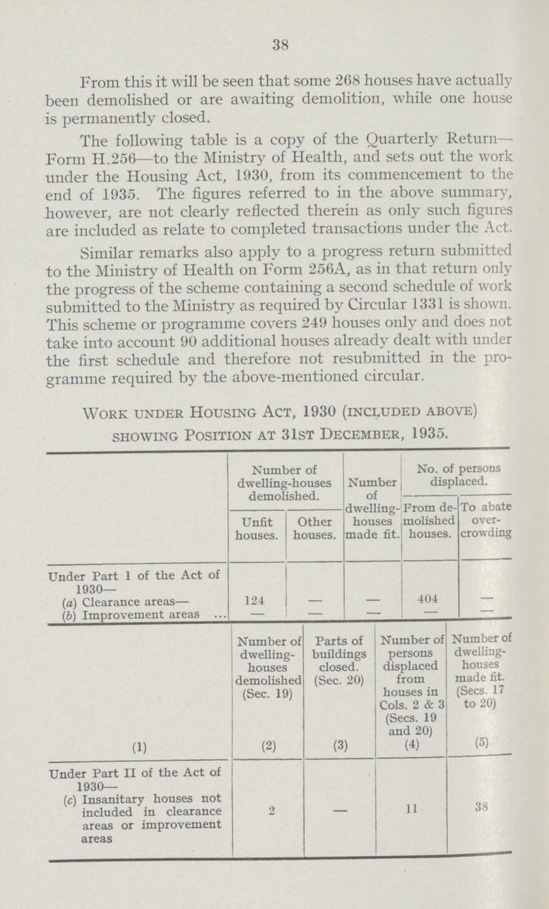 38 From this it will be seen that some 268 houses have actually been demolished or are awaiting demolition, while one house is permanently closed. The following table is a copy of the Quarterly Return— Form H.256—to the Ministry of Health, and sets out the work under the Housing Act, 1930, from its commencement to the end of 1935. The figures referred to in the above summary, however, are not clearly reflected therein as only such figures are included as relate to completed transactions under the Act. Similar remarks also apply to a progress return submitted to the Ministry of Health on Form 256A, as in that return only the progress of the scheme containing a second schedule of work submitted to the Ministry as required by Circular 1331 is shown. This scheme or programme covers 249 houses only and does not take into account 90 additional houses already dealt with under the first schedule and therefore not resubmitted in the pro gramme required by the above-mentioned circular. Work under Housing Act, 1930 (included above) showing Position at 31st December, 1935. Number of dwelling-houses demolished. Number of dwelling- houses made fit. No. of persons displaced. From de molished houses. To abate over crowding Unfit houses. Other houses. Under Part 1 of the Act of 1930— (a) Clearance areas— 124 — — 404 — (b) Improvement areas — — — — — (1) Number of dwelling- houses demolished (Sec. 19) (2) Parts of buildings closed. (Sec. 20) (3) Number of persons displaced from houses in Cols. 2 & 3 (Secs. 19 and 20) (4) Number of dwelling- houses made fit. (Secs. 17 to 20) (5) Under Part II of the Act of 1930— (c) Insanitary houses not included in clearance areas or improvement areas 2 — 11 38