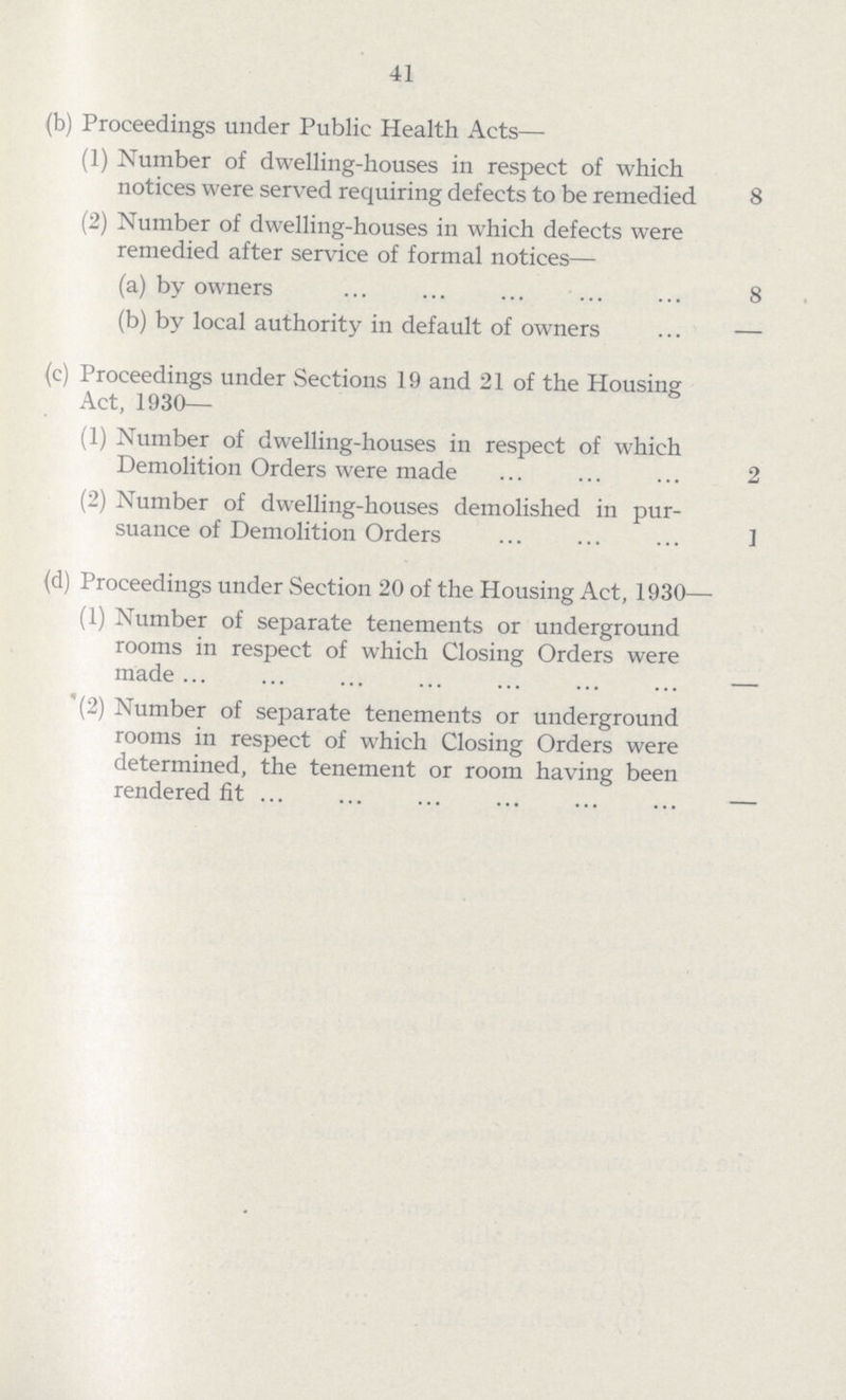 41 (b) Proceedings under Public Health Acts— (1) Number of dwelling-houses in respect of which notices were served requiring defects to be remedied 8 (2) Number of dwelling-houses in which defects were remedied after service of formal notices— (a) by owners 8 (b) by local authority in default of owners — (c) Proceedings under Sections 19 and 21 of the Housing Act, 1930— (1) Number of dwelling-houses in respect of which Demolition Orders were made 2 (2) Number of dwelling-houses demolished in pur suance of Demolition Orders 1 (d) Proceedings under Section 20 of the Housing Act, 1930— (1) Number of separate tenements or underground rooms in respect of which Closing Orders were made — (2) Number of separate tenements or underground rooms in respect of which Closing Orders were determined, the tenement or room having been rendered fit —