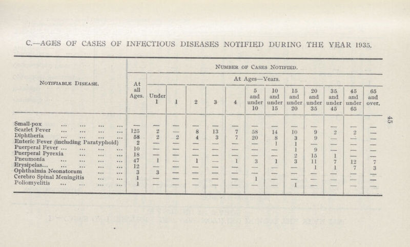 45 C.—AGES OF CASES OF INFECTIOUS DISEASES NOTIFIED DURING THE YEAR 1935. Notifiable Disease. Number of Cases Notified. At all Ages. At Ages—Years. Under 1 1 2 3 4 5 and under 10 10 and under 15 15 and under 20 20 and under 35 35 and under 45 45 and under 65 65 and over. Small-pox — — — — — — — — — — — — — Scarlet Fever 125 2 — 8 13 7 58 14 10 9 2 2 — Diphtheria 58 2 2 4 3 7 20 8 3 9 — — — Enteric Fever (including Paratyphoid) 2 — — — — — — 1 1 — — — — Puerperal Fever 10 — — — — — — — 1 9 — — — Puerperal Pyrexia 18 — — — — — — — 2 15 1 — — Pneumonia 47 1 — 1 — 1 3 1 3 11 7 12 7 Erysipelas 12 — — — — — — — — 1 1 7 3 Ophthalmia Neonatorum 3 3 — — — — — — — — — — — Cerebro Spinal Meningitis 1 — — — — — — — — — — — — Poliomyelitis 1 — — — — — — — 1 — — — —