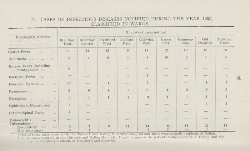 46 D— CASES OF INFECTIOUS DISEASES NOTIFIED DURING THE YEAR 1935, CLASSIFIED IN WARDS. Notifiable Disease. Number of cases notified Brentford East Brentford Central Brentford West Bedford Park Chiswick Park Grove Park Gunners bury Old Chiswick Turnham Green Scarlet Fever 13 14 18 9 18 12 12 16 13 Diphtheria 8 7 9 4 8 10 2 6 4 Enteric Fever (including Paratyphoid) 2 — — — — — — — — Puerperal Fever 7* — — 1 1 — — — 1 Puerperal Pyrexia 14† — 1 — 1 — — 1 1 Pneumonia 5 6 4 1 11 4 5 6 5 Erysipelas 1 1 1 1 3 1 1 1 2 Ophthalmia Neonatorum 1 — — — — — — 1 1 Cerebro-Spinal Fever 1 — — — — — — — — Poliomyelitis — — 1 — — — — — — Tuberculosis— Respiratory 6 7 9 11 14 6 11 12 17 N on-respiratory 3 1 — — 1 2 — 1 — *Five of these cases occurred m the Chiswick and Ealing Maternity Hospital and three were actually residents of Ealing, †These cases occurred in the Chiswick and Haling Maternity Hospital, nine of the patients being residents of Haling and the remainder (five) residents of Brentford and Chiswick.