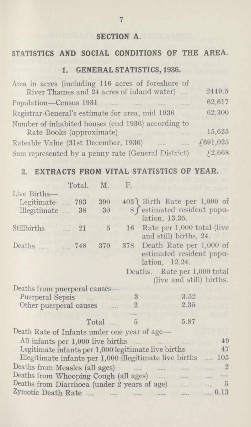 7 SECTION A. STATISTICS AND SOCIAL CONDITIONS OF THE AREA. 1. GENERAL STATISTICS, 1936. Area in acres (including 116 acres of foreshore of River Thames and 24 acres of inland water) 2449.5 Population—Census 1931 62,617 Registrar-General's estimate for area, mid 1936 62,300 Number of inhabited houses (end 1936) according to Rate Books (approximate) 15,625 Rateable Value (31st December, 1936) £691,025 Sum represented by a penny rate (General District) £2,668 2. EXTRACTS FROM VITAL STATISTICS OF YEAR. Total. M. F. Live Births— Legitimate 793 390 403 Birth Rate per 1,000 of estimated resident popu lation, 13.35. Illegitimate 38 30 8 Stillbirths 21 5 16 Rate per 1,000 total (live and still) births, 24. Deaths 748 370 378 Death Rate per 1,000 of estimated resident popu lation, 12.24. Deaths. Rate per 1,000 total (live and still) births. Deaths from puerperal causes— Puerperal Sepsis 3 3.52 Other puerperal causes 2 2.35 Total 5 5.87 Death Rate of Infants under one year of age— All infants per 1,000 live births 49 Legitimate infants per 1,000 legitimate live births 47 Illegitimate infants per 1,000 illegitimate live births 105 Deaths from Measles (all ages) 2 Deaths from Whooping Cough (all ages) — Deaths from Diarrhoea (under 2 years of age) 5 Zymotic Death Rate 0.13