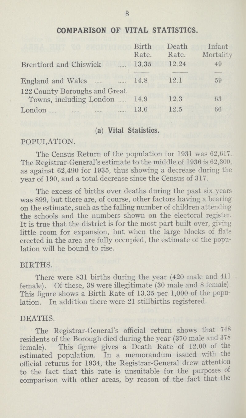 8 COMPARISON OF VITAL STATISTICS. Birth Rate. Death Rate. Infant Mortality Brentford and Chiswick 13.35 12.24 49 England and Wales 14.8 12.1 59 122 County Boroughs and Great Towns, including London 14.9 12.3 63 London 13.6 12.5 66 (a) Vital Statistics. POPULATION. The Census Return of the population for 1931 was 62,617. The Registrar-General's estimate to the middle of 1936 is 62,300, as against 62,490 for 1935, thus showing a decrease during the year of 190, and a total decrease since the Census of 317. The excess of births over deaths during the past six years was 899, but there are, of course, other factors having a bearing on the estimate, such as the falling number of children attending the schools and the numbers shown on the electoral register. It is true that the district is for the most part built over, giving little room for expansion, but when the large blocks of flats erected in the area are fully occupied, the estimate of the popu lation will be bound to rise. BIRTHS. There were 831 births during the year (420 male and 411 female). Of these, 38 were illegitimate (30 male and 8 female). This figure shows a Birth Rate of 13.35 per 1,000 of the popu lation. In addition there were 21 stillbirths registered. DEATHS. The Registrar-General's official return shows that 748 residents of the Borough died during the year (370 male and 378 female). This figure gives a Death Rate of 12.00 of the estimated population. In a memorandum issued with the official returns for 1934, the Registrar-General drew attention to the fact that this rate is unsuitable for the purposes of comparison with other areas, by reason of the fact that the