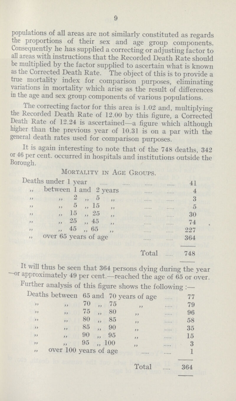 9 populations of all areas are not similarly constituted as regards the proportions of their sex and age group components. Consequently he has supplied a correcting or adjusting factor to all areas with instructions that the Recorded Death Rate should be multiplied by the factor supplied to ascertain what is known as the Corrected Death Rate. The object of this is to provide a true mortality index for comparison purposes, eliminating variations in mortality which arise as the result of differences in the age and sex group components of various populations. The correcting factor for this area is 1.02 and, multiplying the Recorded Death Rate of 12.00 by this figure, a Corrected Death Rate of 12.24 is ascertained—a figure which although higher than the previous year of 10.31 is on a par with the general death rates used for comparison purposes. It is again interesting to note that of the 748 deaths, 342 or 46 per cent. occurred in hospitals and institutions outside the Borough. Mortality in Age Groups. Deaths under 1 year 41 „ between 1 and 2 years 4 „ „ 2 „ 5 3 „ „ 5 „ 15 5 „ „ 15 „ 25 „ 30 „ „ 25 „ 45 „ 74 „ 45 „ 65 „ 227 „ over 65 years of age 364 Total 748 It will thus be seen that 364 persons dying during the year —or approximately 49 per cent.—reached the age of 65 or over. Further analysis of this figure shows the following:— Deaths between 65 and 70 years of age 77 „ „ 70 „ 75 „ 79 „ „75 „80 „ 96 „ „80 „ 85 „ 58 „ „85 „ 90 „ 35 „ „90 „ 95 „ 15 „ „95 „ 100 „ 3 „ over 100 years of age 1 Total 364