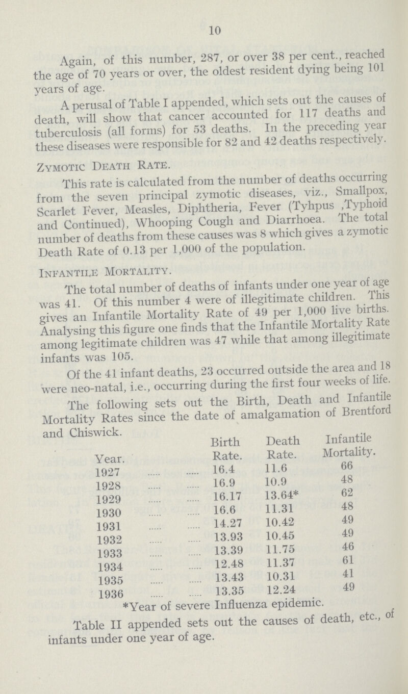 10 Again, of this number, 287, or over 38 per cent., reached the age of 70 years or over, the oldest resident dying being 101 years of age. A perusal of Table I appended, which sets out the causes of death, will show that cancer accounted for 117 deaths and tuberculosis (all forms) for 53 deaths. In the preceding year these diseases were responsible for 82 and 42 deaths respectively. Zymotic Death Rate. This rate is calculated from the number of deaths occurring from the seven principal zymotic diseases, viz., Smallpox, Scarlet Fever, Measles, Diphtheria, Fever (Tyhpus ,Typhoid and Continued), Whooping Cough and Diarrhoea. The total number of deaths from these causes was 8 which gives a zymotic Death Rate of 0.13 per 1,000 of the population. Infantile Mortality. The total number of deaths of infants under one year of age was 41. Of this number 4 were of illegitimate children. This gives an Infantile Mortality Rate of 49 per 1,000 live births. Analysing this figure one finds that the Infantile Mortality Rate among legitimate children was 47 while that among illegitimate infants was 105. Of the 41 infant deaths, 23 occurred outside the area and 18 were neo-natal, i.e., occurring during the first four weeks of life. The following sets out the Birth, Death and Infantile Mortality Rates since the date of amalgamation of Brentford and Chiswick. Year. Birth Rate. Death Rate. Infantile Mortality. 1927 16.4 11.6 66 1928 16.9 10.9 48 1929 16.17 13.64* 62 1930 16.6 11.31 48 1931 14.27 10.42 49 1932 13.93 10.45 49 1933 13.39 11.75 46 1934 12.48 11.37 61 1935 13.43 10.31 41 1936 13.35 12.24 49 *Year of severe Influenza epidemic. Table II appended sets out the causes of death, etc., of infants under one year of age.