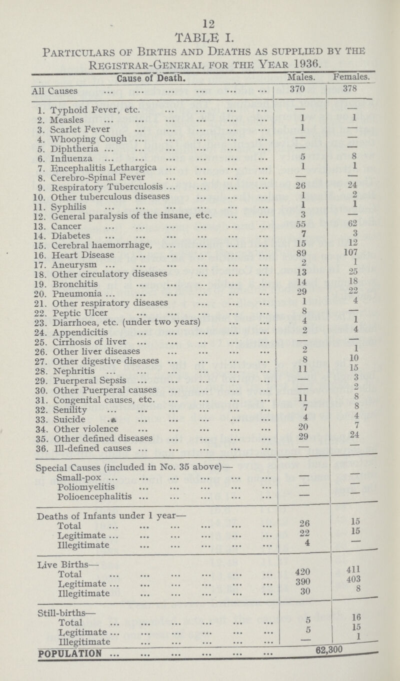 12 TABLE I. Particulars of Births and Deaths as supplied by the Registrar-General for the Year 1936. Cause of Death. Males. Females. All Causes 370 378 1. Typhoid Fever, etc. - - 2. Measles 1 1 3. Scarlet Fever 1 — 4. Whooping Cough — — 5. Diphtheria — — 6. Influenza 5 8 7. Encephalitis Lethargica 1 1 8. Cerebro-Spinal Fever — — 9. Respiratory Tuberculosis 26 24 10. Other tuberculous diseases 1 2 11. Syphilis 1 1 12. General paralysis of the insane, etc. 3 — 13. Cancer 55 62 14. Diabetes 7 3 15. Cerebral haemorrhage, 15 12 16. Heart Disease 89 107 17. Aneurysm 2 1 18. Other circulatory diseases 13 25 19. Bronchitis 14 18 20. Pneumonia 29 22 21. Other respiratory diseases 1 4 22. Peptic Ulcer 8 — 23. Diarrhoea, etc. (under two years) 4 1 24. Appendicitis 2 4 25. Cirrhosis of liver — — 26. Other liver diseases 2 1 27. Other digestive diseases 8 10 28. Nephritis 11 15 29. Puerperal Sepsis — 3 30. Other Puerperal causes — 2 31. Congenital causes, etc. 11 8 32. Senility 7 8 33. Suicide 4 4 34. Other violence 20 7 35. Other defined diseases 29 24 36. Ill-defined causes — — Special Causes (included in No. 35 above)— Small-pox — — Poliomyelitis — — Polioencephalitis — - Deaths of Infants under 1 year— Total 26 15 Legitimate 22 15 Illegitimate 4 - Live Births— Total 420 411 Legitimate 390 403 Illegitimate 30 8 Still-births— Total 5 16 Legitimate 5 15 Illegitimate — 1 POPULATION 62.300