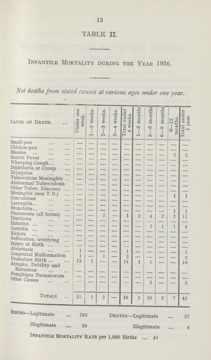 13 TABLE II. Infantile Mortality during the Year 1936. Net deaths from stated causes at various ages under one year. Cause of Death. Under one week. 1—2 weeks. 2—3 weeks. 3—4 weeks. Total under 4 weeks. 1—3 months 3—6 months 6—9 months 9—12 months. Total under 1 year. Small-pox - - - - - - - - - - Chicken-pox - - - - - - - - - - Measles - - - - - — — - 2 2 Scarlet Fever - - - - - - - - - - Whooping Cough - - - - - - - - - - Diphtheria or Croup - - - - - - - - - - Erysipelas - - - - - - - - - - Tuberculous Meningitis - - - - - - - - - - Abdominal Tuberculosis - - - - - - - - - - Other Tuber. Diseases - - - - - - - - - - Meningitis (non T.B.) - - - - - - - - 1 1 Convulsions - - - - - - - - - - Laryngitis - - - - - - - - - - Bronchitis - - - - - - - - 1 1 Pneumonia (all forms - - 1 - 1 2 4 2 2 11 Diarrhoea - — - - - - - - - - Enteritis - - - - - - 2 1 1 4 Gastritis - - - - - - - - - - Rickets - - - - - - - - - - Suffocation, overlying - - - - - - - - - - Injury at Birth ___ Atelectasis 1 - - - 1 - - - - 1 Congenital Malformation 1 - 1 - 2 - - - - 2 Premature Birth 13 1 - - 14 1 1 - - 16 Atrophy, Debility and Marasmus - - - - - - - - - - Pemphigus Neonatorum - - - - - - - - - - Other Causes - - - - — — 3 — — 3 Totals 15 1 2 — 18 3 10 3 7 41 Births—Legitimate 793 Deaths— Legitimate 37 Illegitimate 38 Illegitimate 4 Infantile Mortality rate per 1,000 Births 49