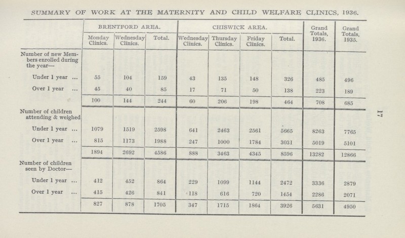 SUMMARY OF WORK AT THE MATERNITY AND CHILD) WELFARE CLINICS, 1936. BRENTFORD AREA. CHISWICK AREA. Grand Totals, 1936. Grand Totals, 1935. Monday Clinics. Wednesday Clinics. Total. Wednesday Clinics. Thursday Clinics. Friday Clinics. Total. Number of new Mem bers enrolled during the year— Under 1 year 55 104 159 43 135 148 326 485 496 Over 1 year 45 40 85 17 71 50 138 223 189 100 144 244 60 206 198 464 708 685 Number of children attending & weighed Under 1 year 1079 1519 2598 641 2463 2561 5665 8263 7765 Over 1 year 815 1173 1988 247 1000 1784 3031 5019 5101 1894 2692 4586 888 3463 4345 8596 13282 12866 Number of children seen by Doctor— Under 1 year 412 452 864 229 1099 1144 2472 3336 2879 Over 1 year 415 426 841 118 616 720 1454 2286 2071 827 878 1705 347 1715 1864 3926 5631 4950 17