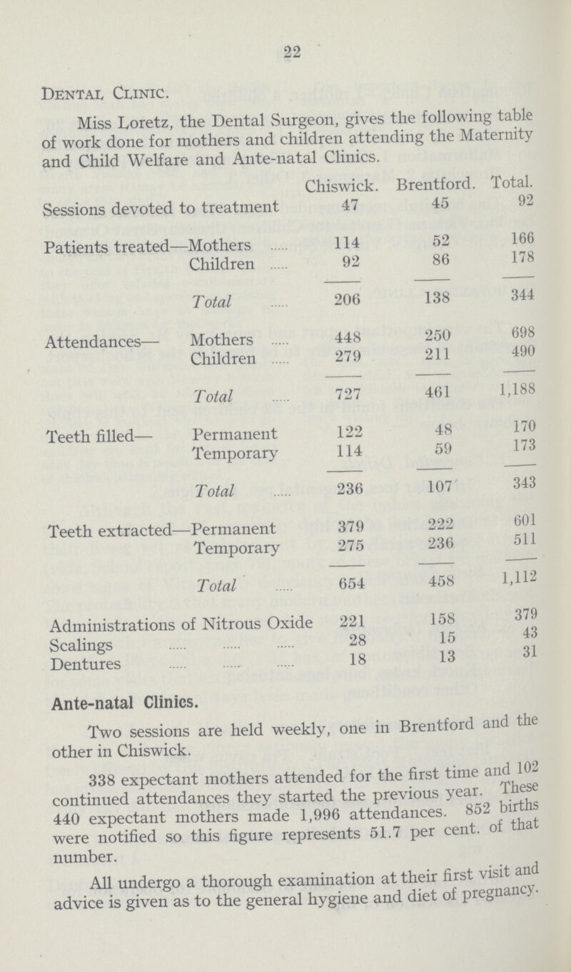 22 Dental Clinic. Miss Loretz, the Dental Surgeon, gives the following table of work done for mothers and children attending the Maternity and Child Welfare and Ante-natal Clinics. Chiswick. Brentford. Total. Sessions devoted to treatment 47 45 92 Patients treated- Mothers 114 52 166 Children 92 86 178 Total 206 138 344 Attendances— Mothers 448 250 698 Children 279 211 490 Total 727 461 1,188 Teeth filled— Permanent 122 48 170 Temporary 114 59 173 Total 236 107 343 Teeth extracted— Permanent 379 222 601 Temporary 275 236 511 Total 654 458 1,112 Administrations of Nitrous Oxide 221 158 379 Scalings 28 15 43 Dentures 18 13 31 Ante-natal Clinics. Two sessions are held weekly, one in Brentford and the other in Chiswick. 338 expectant mothers attended for the first time and 102 continued attendances they started the previous year. These 440 expectant mothers made 1,996 attendances. 852 births were notified so this figure represents 51.7 per cent. of that number. All undergo a thorough examination at their first visit and advice is given as to the general hygiene and diet of pregnancy.