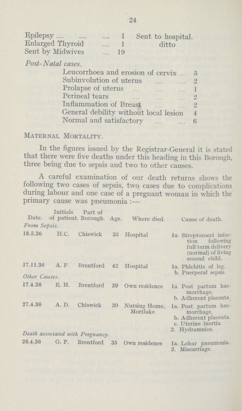 24 Epilepsy 1 Sent to hospital, ditto Enlarged Thyroid 1 Sent by Midwives 19 Post-Natal cases. Leucorrhoea and erosion of cervix 5 Subinvolution of uterus 2 Prolapse of uterus 1 Perineal tears 2 Inflammation of Breast 2 General debility without local lesion 4 Normal and satisfactory 6 Maternal Mortality. In the figures issued by the Registrar-General it is stated that there were five deaths under this heading in this Borough, three being due to sepsis and two to other causes. A careful examination of our death returns shows the following two cases of sepsis, two cases due to complications during labour and one case of a pregnant woman in which the primary cause was pneumonia:— Date. Initials of patient Part of . Borough. Age. Where died. Cause of death. From Sepsis. 18.5.36 H.C. Chiswick 35 Hospital la. Streptococci infec tion following full term delivery (normal) of living second child. 17.11.36 A. F. Brentford 42 Hospital la. Phlebitis of leg. b. Puerperal sepsis. Other Causes. 17.4.36 E. H. Brentford 39 Own residence la. Post partum hae morrhage. b. Adherent placenta 27.4.36 A. D. Chiswick 30 Nursing Home, Mortlake la. Post partum hae morrhage. b. Adherent placenta. c. Uterine inertia. 2. Hydramnios. Death associated with Pregnancy. 26.4.36 G. P. Brentford 35 Own residence la. Lobar pneumonia. 2. Miscarriage.