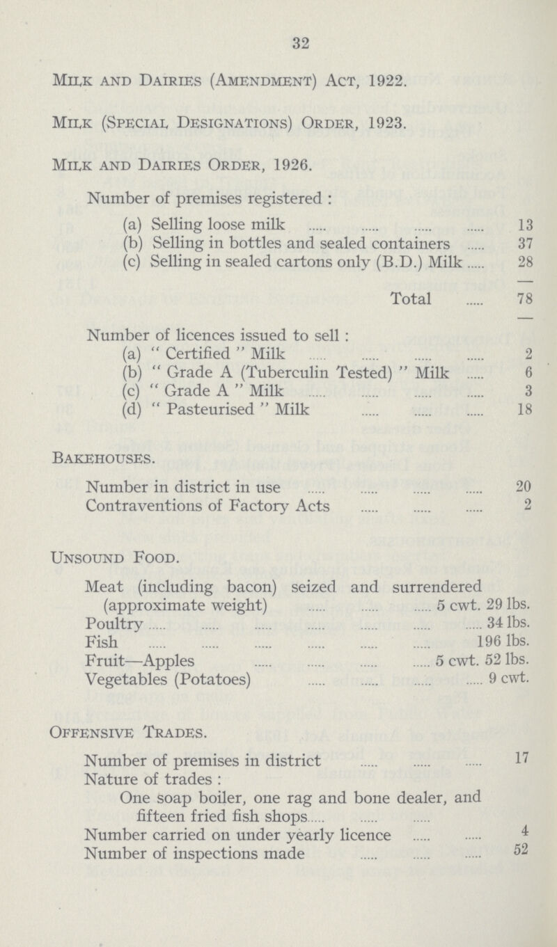 32 Milk and Dairies (Amendment) Act, 1922. Milk (Special Designations) Order, 1923. Milk and Dairies Order, 1926. Number of premises registered: (a) Selling loose milk 13 (b) Selling in bottles and sealed containers 37 (c) Selling in sealed cartons only (B.D.) Milk 28 Total 78 Number of licences issued to sell: (a)  Certified  Milk 2 (b)  Grade A (Tuberculin Tested)  Milk 6 (c)  Grade A  Milk 3 (d)  Pasteurised  Milk 18 Bakehouses. Number in district in use 20 Contraventions of Factory Acts 2 Unsound Food. Meat (including bacon) seized and surrendered (approximate weight) 5 cwt. 29 lbs. Poultry 34 lbs. Fish 196 lbs. Fruit—Apples 5 cwt. 52 lbs. Vegetables (Potatoes) 9 cwt. Offensive Trades. Number of premises in district Nature of trades: 17 One soap boiler, one rag and bone dealer, and fifteen fried fish shops Number carried on under yearly licence 4 Number of inspections made 52