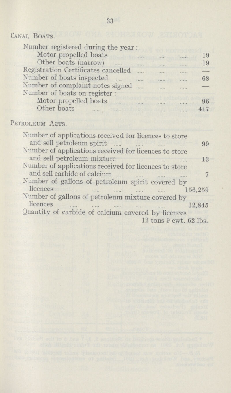 33 Canal Boats. Number registered during the year: Motor propelled boats 19 Other boats (narrow) 19 Registration Certificates cancelled — Number of boats inspected 68 Number of complaint notes signed — Number of boats on register: Motor propelled boats 96 Other boats 417 Petroleum Acts. Number of applications received for licences to store and sell petroleum spirit 99 Number of applications received for licences to store and sell petroleum mixture 13 Number of applications received for licences to store and sell carbide of calcium 7 Number of gallons of petroleum spirit covered by licences 156,259 Number of gallons of petroleum mixture covered by licences 12,845 Quantity of carbide of calcium covered by licences 12 tons 9 cwt. 62 lbs.