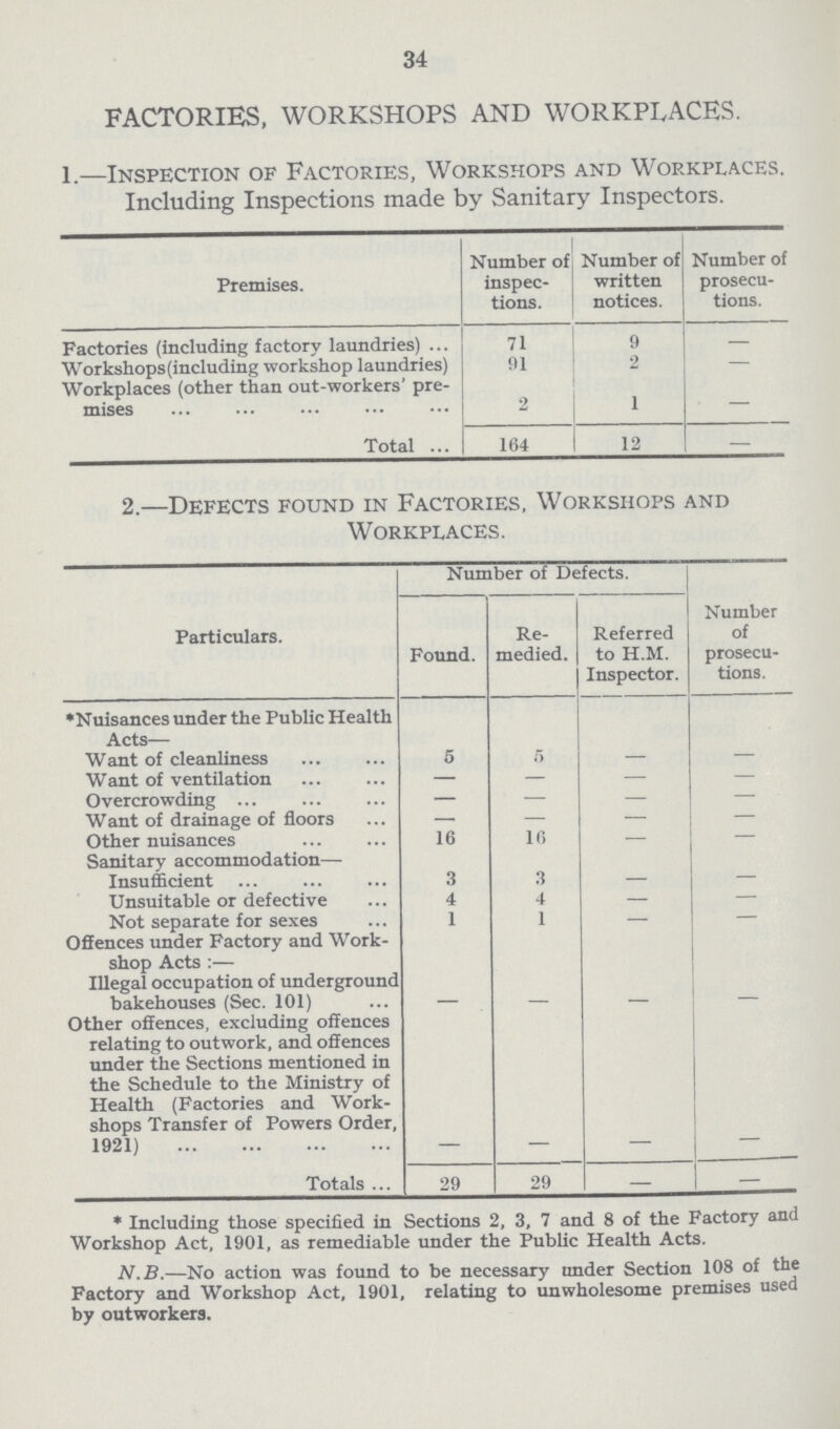 34 FACTORIES, WORKSHOPS AND WORKPLACES. 1.—Inspection of Factories, Workshops and Workplaces. Including Inspections made by Sanitary Inspectors. Premises. Number of inspec tions. Number of written notices. Number of prosecu tions. Factories (including factory laundries) 71 9 — Workshops(including workshop laundries) 91 2 - Workplaces (other than out-workers' pre mises 2 1 — Total 164 12 - 2.—Defects found in Factories, Workshops and Workplaces. Particulars. Number of Defects. Found. Re medied. Referred to H.M. Inspector. Number of prosecu tions. *Nuisances under the Public Health Acts— Want of cleanliness 5 5 — — Want of ventilation — — — — Overcrowding — — — — Want of drainage of floors — — — — Other nuisances 16 16 — — Sanitary accommodation— Insufficient 3 3 — — Unsuitable or defective 4 4 — — Not separate for sexes 1 1 — — Offences under Factory and Work¬ shop Acts:— Illegal occupation of underground bakehouses (Sec. 101) — — — - Other offences, excluding offences relating to outwork, and offences under the Sections mentioned in the Schedule to the Ministry of Health (Factories and Work¬ shops Transfer of Powers Order, 1921) — — — — Totals 29 29 — *Including those specified in Sections 2, 3, 7 and 8 of the Factory and Workshop Act, 1901, as remediable under the Public Health Acts. N.B.— No action was found to be necessary under Section 108 of the Factory and Workshop Act, 1901, relating to unwholesome premises used by outworkers.