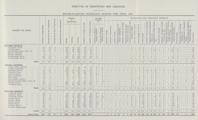 BOROUGH OF BRENTFORD AND CHISWICK. HOUSE-TO-HOUSE INSPECTION DURING THE YEAR 1936. STREET OR ROAD. Number of Inspections. Houses let in two Tenements. Houses let in three Tenements. Houses let in four Tenements. Number of Inhabitants. Number of Living Rooms. Number of Sleeping Rooms. Average Number of NUISANCES AND SANITARY DEFECTS. Defective Drains. Defective Connections. Choked Drains. Defective Soil Pipes and Drain Ventilators. Defective Fresh Air Inlets. Absence of, and Broken Manhole Covers, etc. | Absence of, and Leaky and Defective Sinks. Defective Water-closets. Water Supply to W.C.'s. Leaky Roofs. Defective Eaves Guttering. Defective Waste, Rainwater Pipes, etc. Dampness in Walls, Floors, etc. Insufficient Ashpits. Defective Paving of Yards, Outhouses, etc. Improper Situation of, or Construction of Drinking Water Cisterns. Premises requiring Repair- | ing and Cleansing. Overcrowding. Nuisances from Keeping Animals, etc. Accumulations of Stagnant Water. Accumulations of Offensive Matter, Manure, etc. Other Defects Adults. Children. TOTAL. Persons per House, in cluding Children. Living and Sleeping Rooms per House. EASTERN DISTRICT. Alkerden Road 22 13 3 - 109 23 132 60 77 6 6 - - - - - - 1 - 1 4 — 4 7 — — - 9 — - - — 11 Coombe Road 27 16 6 1 171 55 226 84 112 8 7 - - - - - - 3 1 2 6 — 4 10 — 1 2 26 2 - - — 24 Devonshire Road (Part of) 36 21 1 - 185 35 220 80 97 6 5 - - - - - - - - - 6 - 1 11 1 3 — 29 4 - - — 33 Manor Gardens 5 2 - - 22 7 29 10 10 6 4 - - - - - - - - - - - - - - - - - - - - - 2 Manor Terrace 6 6 — - 31 11 42 13 17 7 5 - - - - - — — - 1 1 - 1 3 — — — 5 — - - — 17 Swanscombe Road 33 24 1 - 159 29 188 105 95 5.5 6 - - - - - - 1 — 1 8 — 3 6 — — — 15 2 - - — 17 Upham Park Road 46 22 5 1 271 25 296 145 212 6 8 - — - 1 - — 5 5 2 8 1 7 15 — — 2 24 4 - 1 — 27 Totals 175 104 16 2 948 185 1133 497 620 - - - - - 1 - - 10 6 7 35 1 20 54 1 4 4 112 12 — 1 — 131 CENTRAL DISTRICT. Acton Lane (Part of) 8 4 — — 37 7 44 18 24 6 5 - — - 1 - — — - 1 2 - - 1 1 — — 7 — - - — 17 Alfred Cottages 7 - - - 19 1 20 7 14 3 3 - - - - - - 7 1 1 2, - - 1 - - — 5 - - - — 10 Belmont Grove 52 17 1 - 224 29 253 121 158 5 5 1 1 1 5 3 1 5 q 7 8 14 13 20 - 9 — 40 - - - — 104 Belmont Road 11 2 - - 50 14 64 20 29 6 4 - - - - - - - - 1 6 4 - 3 - 1 1 9 2 - - — 37 Jessops Road 12 - - - 34 7 41 24 24 3.5 4 - - - - - - 1 3 - 2 - 1 5 — — — 3 — - - — 8 Mills Cottages 5 - - - 15 3 18 5 10 4 3 - - - - - - - - 1 3 - 1 9 - - — 5 - - - — 2 Mills Row 19 1 — - 61 14 75 19 38 4 3 - - - - - - - - 11 2 - 3 3 — — — 15 4 - - — 12 Post Office Alley 3 - - 8 - 8 - 6 3 4 - - - - - - - 1 1 2 1 1 1 - — — 3 — - - — 8 Strand-on-the-Green (Part of) 18 1 - - 63 5 68 36 46 4 4.5 - - - 2 - - 2 1 1 5 8 9 8 - 1 — 11 — - 2 — 13 Thames Road 66 1 — — 209 32 241 131 145 4 4 - - - - - - - 2 4 3 1 1 6 2 1 — 25 2 - — — 22 Waldeck Road 45 30 1 — 259 60 319 110 146 7 6 - — 5 4 — — 6 2 7 9 6 13 14 6 7 1 42 7 - - - 107 Totals 246 56 2 — 979 172 1151 496 640 — — 1 1 6 12 3 1 21 19 35 44 34 42 64 11 19 2 165 15 — 2 — 340 WESTERN DISTRICT. - Caroline Place Cressage Road 15 30 1 — — 48 119 8 17 56 136 29 67 30 90 3.5 4 4 5 - 1 1 1 1 3 5 8 19 3 1 4 3 4 5 3 2 11 23 - - - 18 36 Distillery Road 81 5 - - 310 52 362 167 220 4.5 4 5 - - - - - 1 3 7 g 16 4 7 26 7 4 1 63 6 - - - 55 George Road 12 10 - - 57 3 60 40 32 5 6 - - - - - - 3 1 1 9 1 5 3 - 2 - 13 1 — — — 17 Kenley Road 34 1 — — 149 20 169 68 102 5 5 1 1 6 13 4 2 10 7 1 — 31 3 — — — 37 Netley Road 54 — — 1 214 26 240 110 163 4.5 5 - 1 — 1 — 1 3 5 5 23 2 5 15 6 8 — 38 1 — 1 — 65 North Road 73 — — — 224 31 255 144 150 3.5 4 - — 1 — 1 1 3 1 7 19 6 7 21 3 3 — 46 — — — — 50 Pottery Road 58 1 — - 198 26 224 122 145 4 5 - — 1 1 — — 1 2 7 9 2 3 14 10 3 1 43 3 — 1 — 70 Walnut Tree Road 32 1 — — 108 15 123 63 85 4 5 - - - - - - - - 3 10 7 2 7 3 1 - 14 2 — — — 38 Totals 389 19 — 1 1427 198 1625 810 1017 — — — 2 3 2 1 4 15 17 45 119 31 33 103 45 25 4 282 16 — 2 — 386 Grand Totals 810 179 18 3 3354 555 3909 1803 2277 - - 1 3 9 15 4 5 46 42 87 198 66 95 221 57 48 10 559 43 - 5 - 857