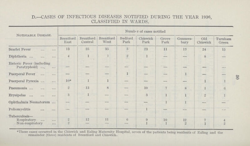 D —CASES OF INFECTIOUS DISEASES NOTIFIED DURING THE YEAR 1936, CLASSIFIED IN WARDS. Notifiable Disease. Number of cases notified Brentford East Brentford Central Brentford West Bedford Park Chiswick Park Grove Park Gunners bury Old Chiswick Turnham Green Scarlet Fever 13 25 35 5 23 11 13 24 15 Diphtheria 4 1 1 2 1 __ — 8 — Enteric Fever (including Paratyphoid) — — — — — — — — — Puerperal Fever — — — 1 — — 1 — — Puerperal Pyrexia 10* 1 1 — — — — 1 1 Pneumonia 2 13 8 — 10 7 8 1 6 Erysipelas 3 1 — — 3 1 1 2 1 Ophthalmia Neonatorum — — — — — — 1 — — Poliomyelitis — — — — i — — — .... Tuberculosis— Respiratory 2 12 11 6 9 10 12 7 4 N on-respiratory 2 — — — 1 1 2 1 2 *These cases occurred in the Chiswick and Ealing Maternity Hospital, seven of the patients being residents of Ealing and the remainder (three) residents of Brentford and Chiswick. 50