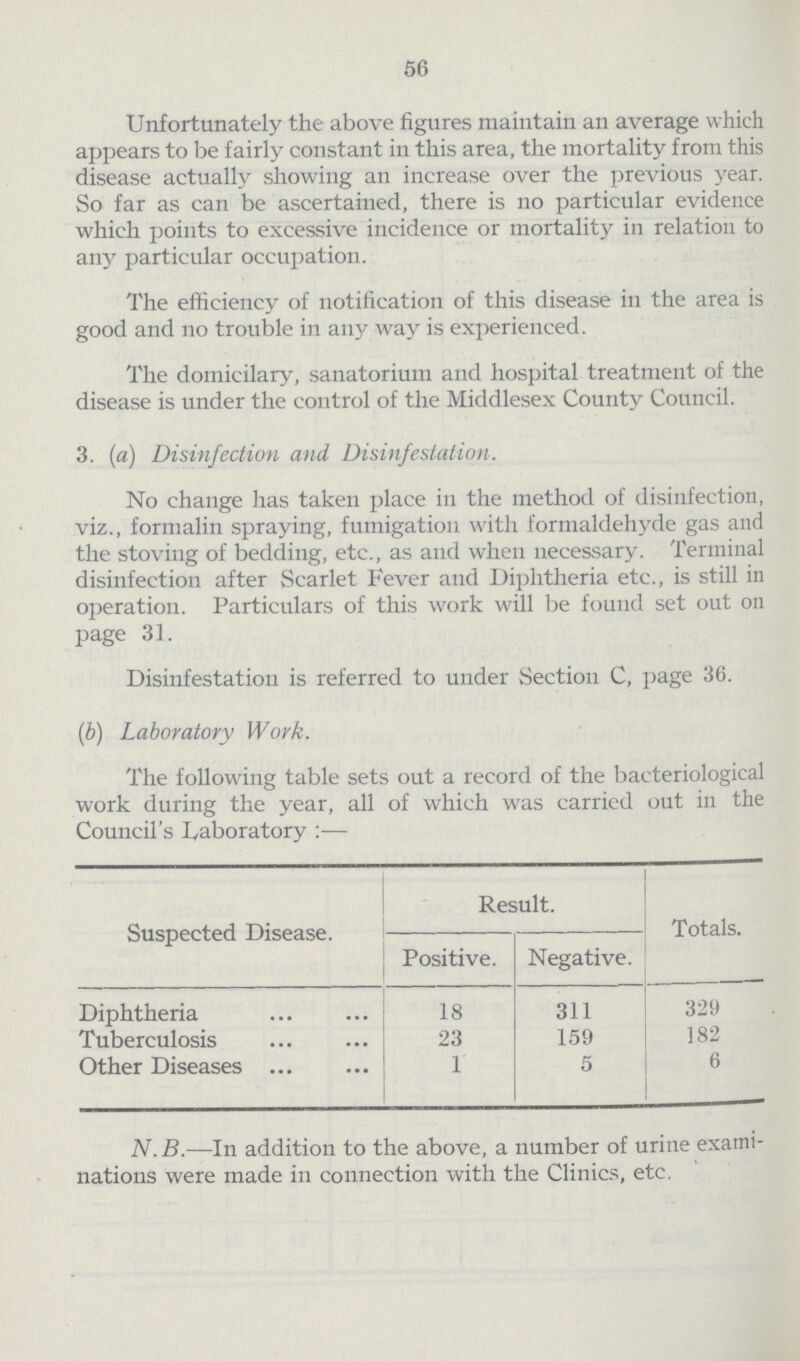 56 Unfortunately the above figures maintain an average which appears to be fairly constant in this area, the mortality from this disease actually showing an increase over the previous year. So far as can be ascertained, there is no particular evidence which points to excessive incidence or mortality in relation to any particular occupation. The efficiency of notification of this disease in the area is good and no trouble in any way is experienced. The domicilary, sanatorium and hospital treatment of the disease is under the control of the Middlesex County Council. 3. (a) Disinfection and Disinfestation. No change has taken place in the method of disinfection, viz., formalin spraying, fumigation with formaldehyde gas and the stoving of bedding, etc., as and when necessary. Terminal disinfection after Scarlet Fever and Diphtheria etc., is still in operation. Particulars of this work will be found set out on page 31. Disinfestation is referred to under Section C, page 36. (b) Laboratory Work. The following table sets out a record of the bacteriological work during the year, all of which was carried out in the Council's Laboratory :— Suspected Disease. Result. Totals. Positive. Negative. Diphtheria 18 311 329 Tuberculosis 23 159 182 Other Diseases 1 5 6 N.B.—In addition to the above, a number of urine exami nations were made in connection with the Clinics, etc.