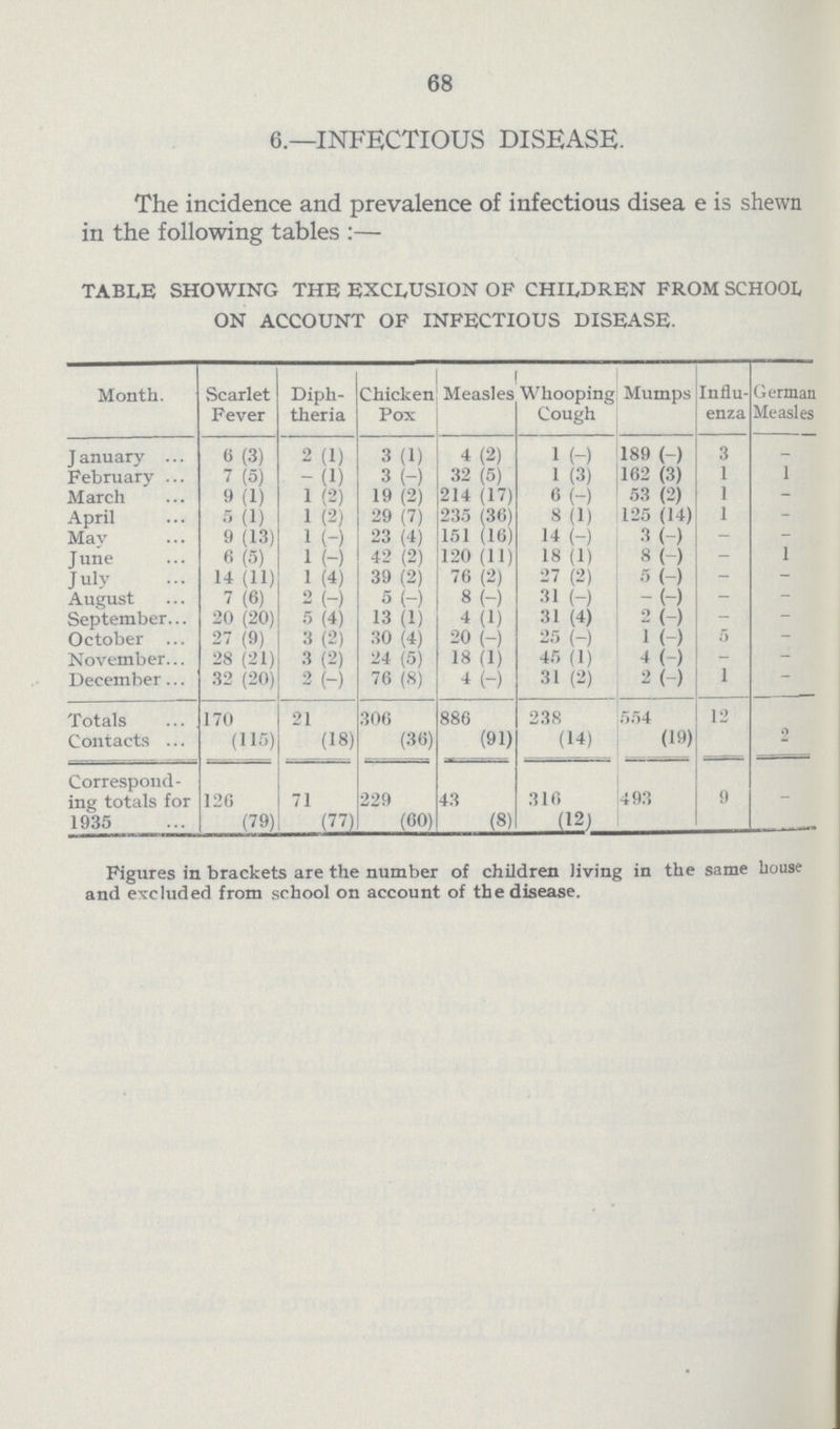 68 6.—INFECTIOUS DISEASE. The incidence and prevalence of infectious disea e is shewn in the following tables :— TABLE SHOWING THE EXCLUSION OF CHILDREN FROM SCHOOL ON ACCOUNT OF INFECTIOUS DISEASE. Month. Scarlet Fever Diph theria Chicken Measles Pox Whooping Cough Mumps Influ enza German Measles January 6 (3) 2 (1) 3 (1) 4 (2) 1 (-) 189 (-) 3 - February 7 (5) - (1) 3 (-) 32 (5) 1 (3) 162 (3) 1 1 March 9 (1) 1 (2) 19 (2) 214 (17) 6 (-) 53 (2) 1 - April 5 (1) 1 (2) 29 (7) 235 (36) 8 (1) 125 (14) 1 - May 9 (13) 1 (-) 23 (4) 151 (16) 14 (-) 3 (-) - - June 6 (5) 1 (-) 42 (2) 120 (11) 18 (1) 8 (- ) - 1 July 14 (11) 1 (4) 39 (2) 76 (2) 27 (2) 5 (-) - - August 7 (6) 2 (-) 5(-) 8 (-) 31 (-) -(-) - - September 20 (20) 5 (4) 13 (1) 4 (1) 31 (4) 2 (-) - - October 27 (9) 3 (2) 30 (4) 20 (-) 25 (-) 1 (-) ;> - November 28 (21) 3 (2) 24 (5) 18 (1) 45 (1) 4 (-) - - December 32 (20) 2 (-) 76 (8) 4 (-) 31 (2) 2 (-) 1 - Totals 170 21 306 886 238 554 12 Contacts (115) (18) (36) (91) (14) (19) 2 Correspond¬ ing totals for 26 71 229 43 316 493 9 - 1935 (79) (77] (60) (8) (12) Figures in brackets are the number of children living in the same bouse and excluded from school on account of the disease.