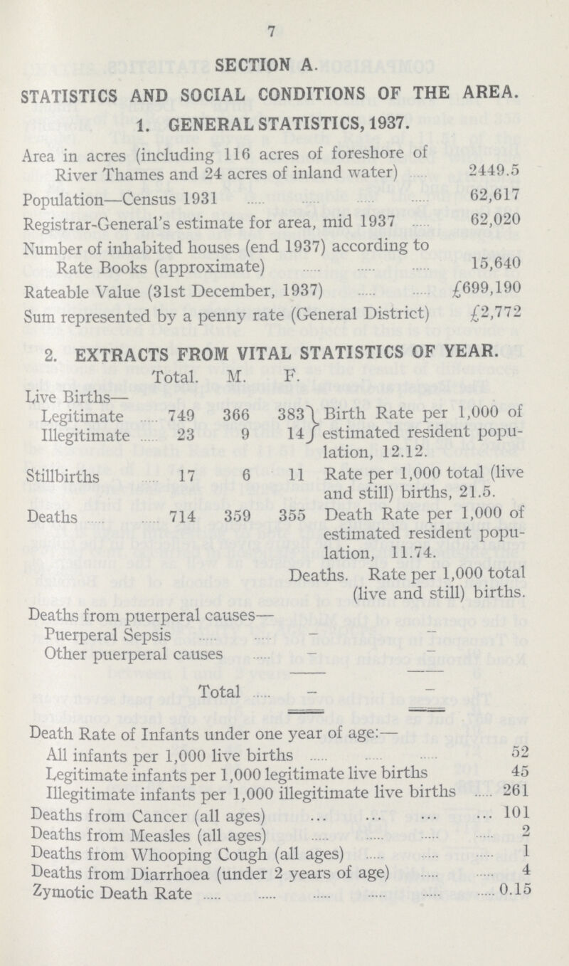 7 SECTION A. STATISTICS AND SOCIAL CONDITIONS OF THE AREA. 1. GENERAL STATISTICS, 1937. Area in acres (including 116 acres of foreshore of River Thames and 24 acres of inland water) 2449.5 Population—Census 1931 62,617 Registrar-General's estimate for area, mid 1937 62,020 Number of inhabited houses (end 1937) according to Rate Books (approximate) 15,640 Rateable Value (31st December, 1937) £699,190 Sum represented by a penny rate (General District) £2,772 2. EXTRACTS FROM VITAL STATISTICS OF YEAR. Total. M. F. Live Births— Legitimate 749 366 383 Birth Rate per 1,000 of estimated resident popu lation, 12.12. Illegitimate 23 9 14 Stillbirths 17 6 11 Rate per 1,000 total (live and still) births, 21.5. Deaths 714 359 355 Death Rate per 1,000 of estimated resident popu lation, 11.74. Deaths. Rate per 1,000 total (live and still) births. Deaths from puerperal causes— Puerperal Sepsis - — Other puerperal causes — - Total - - Death Rate of Infants under one year of age:— All infants per 1,000 live births 52 Legitimate infants per 1,000 legitimate live births 45 Illegitimate infants per 1,000 illegitimate live births 261 Deaths from Cancer (all ages) 101 Deaths from Measles (all ages) 2 Deaths from Whooping Cough (all ages) 1 Deaths from Diarrhoea (under 2 years of age) 4 Zymotic Death Rate 0.15