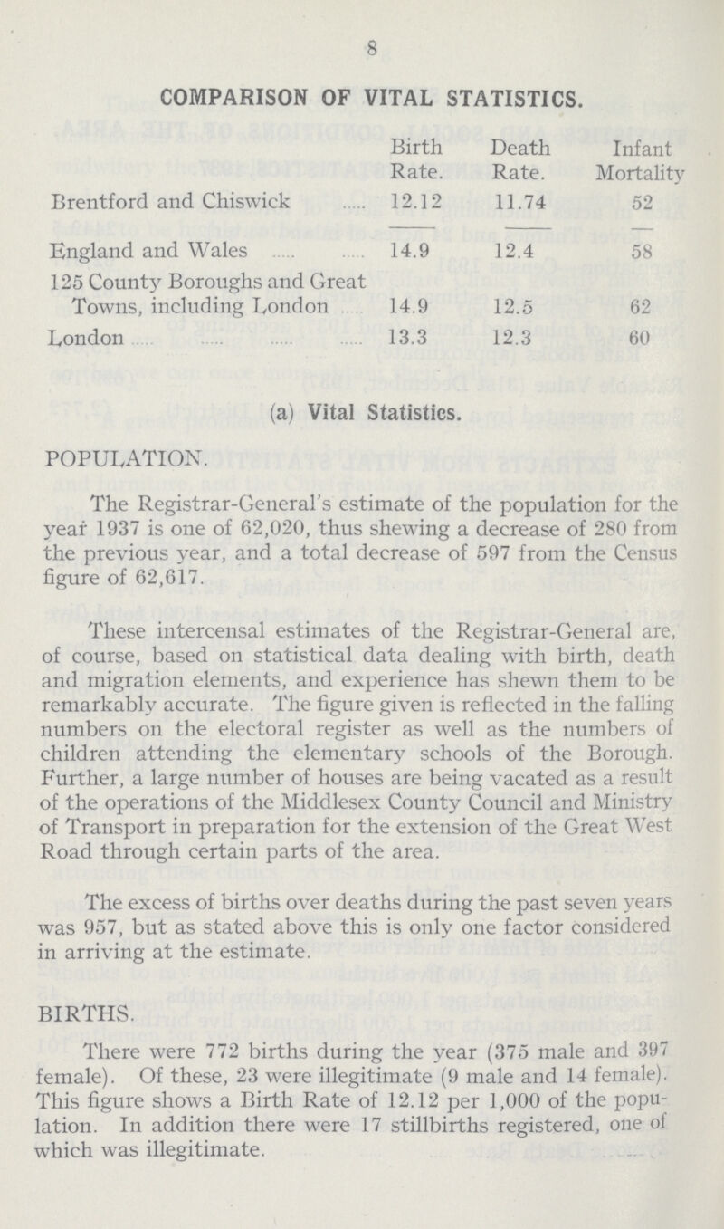 8 COMPARISON OF VITAL STATISTICS. Birth Rate. Death Rate. Infant Mortality Brentford and Chiswick 12.12 11.74 52 England and Wales 14.9 12.4 58 125 County Boroughs and Great Towns, including London 14.9 12.5 62 London 13.3 12.3 60 (a) Vital Statistics. POPULATION. The Registrar-General's estimate of the population for the year 1937 is one of 62,020, thus shewing a decrease of 280 from the previous year, and a total decrease of 597 from the Census figure of 62,617. These intercensal estimates of the Registrar-General are, of course, based on statistical data dealing with birth, death and migration elements, and experience has shewn them to be remarkably accurate. The figure given is reflected in the falling numbers on the electoral register as well as the numbers of children attending the elementary schools of the Borough. Further, a large number of houses are being vacated as a result of the operations of the Middlesex County Council and Ministry of Transport in preparation for the extension of the Great West Road through certain parts of the area. The excess of births over deaths during the past seven years was 957, but as stated above this is only one factor considered in arriving at the estimate. BIRTHS. There were 772 births during the year (375 male and 397 female). Of these, 23 were illegitimate (9 male and 14 female). This figure shows a Birth Rate of 12.12 per 1,000 of the popu lation. In addition there were 17 stillbirths registered, one of which was illegitimate.