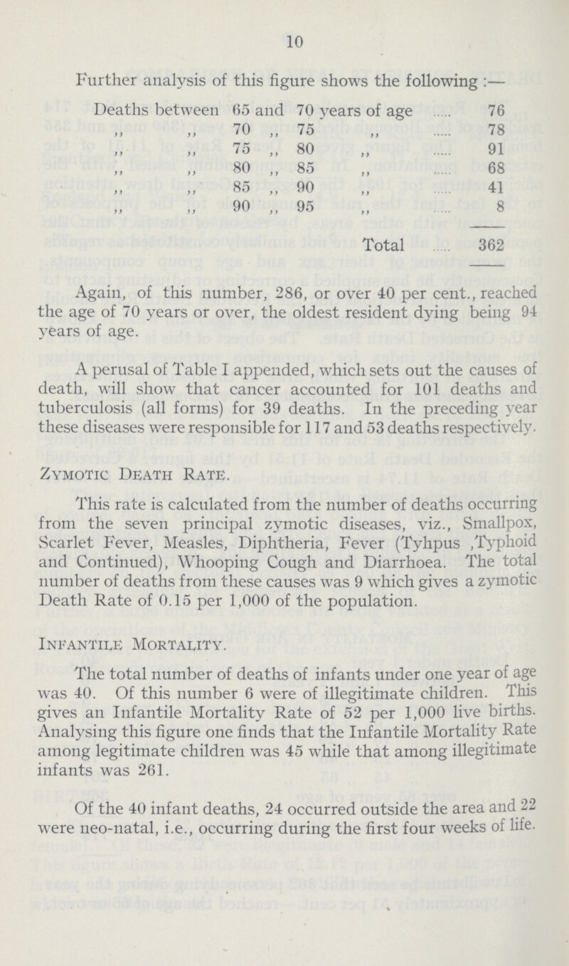 10 Further analysis of this figure shows the following:— Deaths between 65 and 70 years of age 76 „ „ 70 „ 75 „ 78 „ ,, 75 ,, 80 ,, 91 „ „ 80 „ 85 „ 68 „ „ 85 „ 90 „ 41 „ „ 90 „ 95 „ 8 Total 362 Again, of this number, 286, or over 40 per cent., reached the age of 70 years or over, the oldest resident dying being 94 years of age. A perusal of Table I appended, which sets out the causes of death, will show that cancer accounted for 101 deaths and tuberculosis (all forms) for 39 deaths. In the preceding year these diseases were responsible for 117 and 53 deaths respectively. Zymotic Death Rate. This rate is calculated from the number of deaths occurring from the seven principal zymotic diseases, viz., Smallpox, Scarlet Fever, Measles, Diphtheria, Fever (Tyhpus, Typhoid and Continued), Whooping Cough and Diarrhoea. The total number of deaths from these causes was 9 which gives a zymotic Death Rate of 0.15 per 1,000 of the population. Infantile Mortality. The total number of deaths of infants under one year of age was 40. Of this number 6 were of illegitimate children. This gives an Infantile Mortality Rate of 52 per 1,000 live births. Analysing this figure one finds that the Infantile Mortality Rate among legitimate children was 45 while that among illegitimate infants was 261. Of the 40 infant deaths, 24 occurred outside the area and 22 were neo-natal, i.e., occurring during the first four weeks of life.