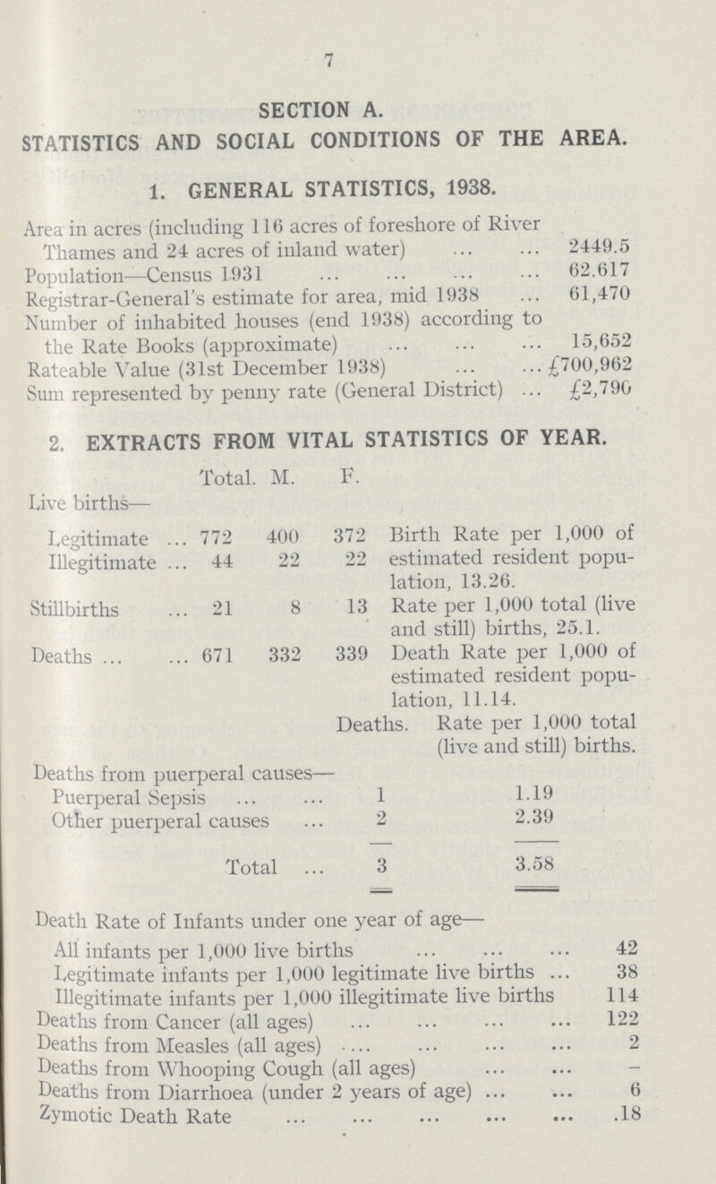 7 SECTION A. STATISTICS AND SOCIAL CONDITIONS OF THE AREA. 1. GENERAL STATISTICS, 1938. Area in acres (including 116 acres of foreshore of River Thames and 24 acres of inland water) 2449.5 Population—Census 1931 62.617 Registrar-General's estimate for area, mid 1938 61,470 Number of inhabited houses (end 1938) according to the Rate Books (approximate) 15,652 Rateable Value (31st December 1938) £700,962 Sum represented by penny rate (General District) £2,790 2. EXTRACTS FROM VITAL STATISTICS OF YEAR. Total. M. F. Live births— Legitimate 772 400 372 Birth Rate per 1,000 of estimated resident popu lation, 13.26. Illegitimate 44 22 22 Stillbirths 21 8 13 Rate per 1,000 total (live and still) births, 25.1. Deaths 671 332 339 Death Rate per 1,000 of estimated resident popu lation, 11.14. Deaths. Rate per 1,000 total (live and still) births. Deaths from puerperal causes— Puerperal Sepsis 1 1.19 Other puerperal causes 2 2.39 Total 3 3.58 Death Rate of Infants under one year of age— All infants per 1,000 live births 42 Legitimate infants per 1,000 legitimate live births 38 Illegitimate infants per 1,000 illegitimate live births 114 Deaths from Cancer (all ages) 122 Deaths from Measles (all ages) 2 Deaths from Whooping Cough (all ages) - Deaths from Diarrhoea (under 2 years of age) 6 Zymotic Death Rate 18