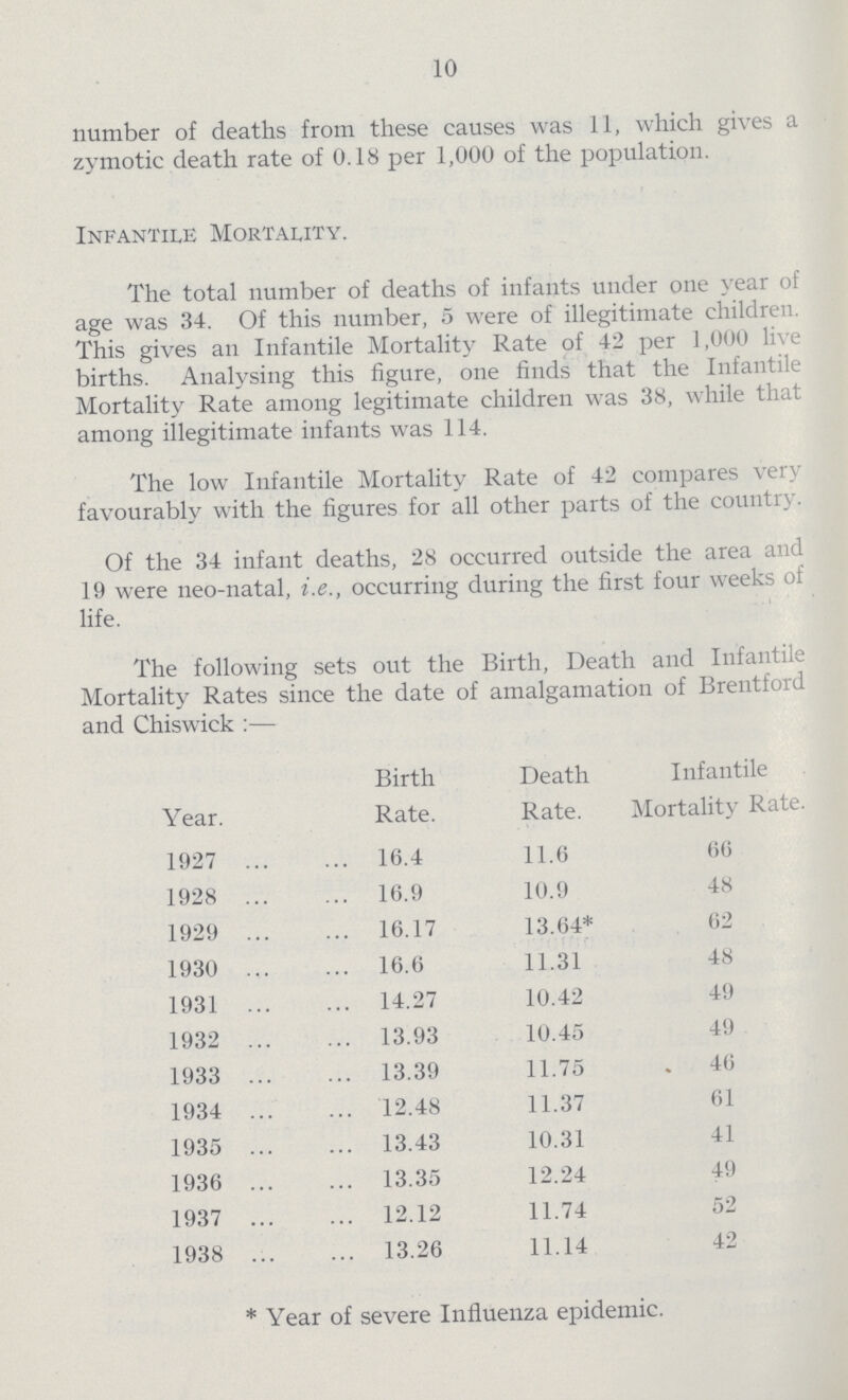 10 number of deaths from these causes was 11, which gives a zymotic death rate of 0.18 per 1,000 of the population. Infantile Mortality. The total number of deaths of infants under one year of age was 34. Of this number, 5 were of illegitimate children. This gives an Infantile Mortality Rate of 42 per 1,000 live births. Analysing this figure, one finds that the Infantile Mortality Rate among legitimate children was 38, while that among illegitimate infants was 114. The low Infantile Mortality Rate of 42 compares very favourably with the figures for all other parts of the country. Of the 34 infant deaths, 28 occurred outside the area and 19 were neo-natal, i.e., occurring during the first four weeks of life. The following sets out the Birth, Death and Infantile Mortality Rates since the date of amalgamation of Brentford and Chiswick :— Year. Birth Rate. Death Rate. Infantile Mortality Rate. 1927 16.4 11.6 66 1928 16.9 10.9 48 1929 16.17 13.64* 62 1930 16.6 11.31 48 1931 14.27 10.42 49 1932 13.93 10.45 49 1933 13.39 11.75 . 46 1934 12.48 11.37 61 1935 13.43 10.31 41 1936 13.35 12.24 49 1937 12.12 11.74 52 1938 13.26 11.14 42 * Year of severe Influenza epidemic.