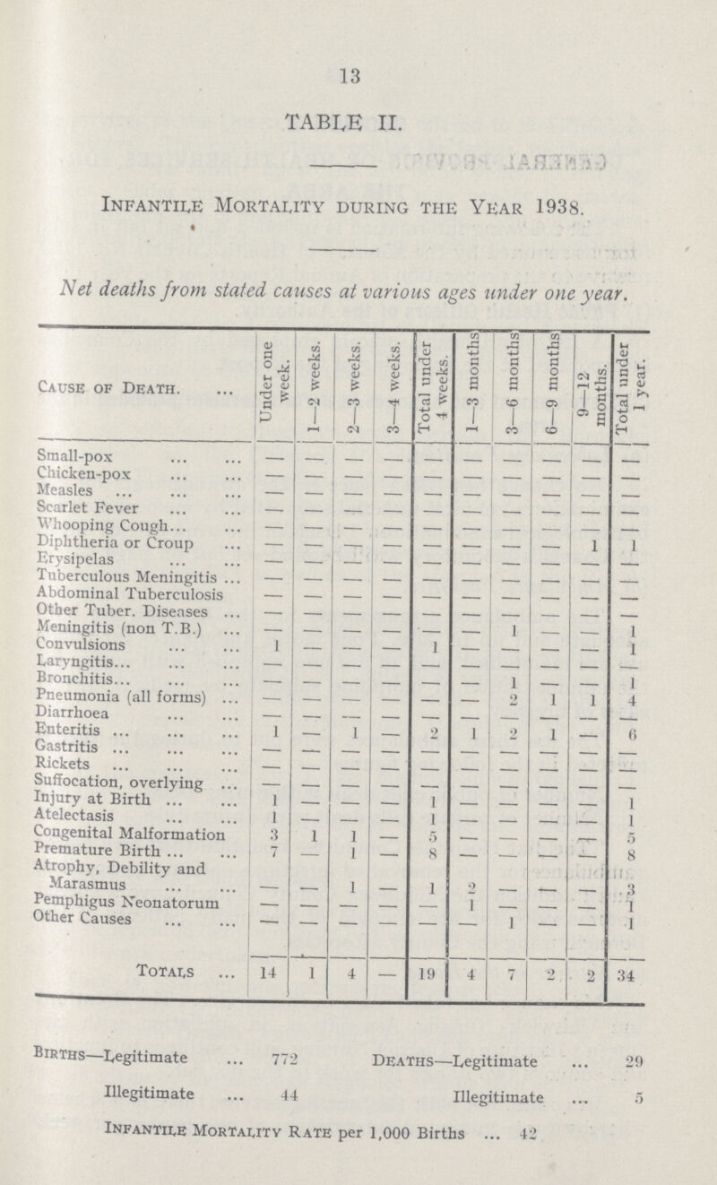 13 TABLE II. Infantile Mortality during the Year 1938. • Net deaths from stated causes at various ages tinder one year. Cause of Death. Under one week. 1—2 weeks. 2—3 weeks. 3—4 weeks. Total under 4 weeks. 1—3 months 3—6 months 6—9 months 9—12 months. Total under 1 year. Small-pox — — — — — — — — — — Chicken-pox — — — — — — — — — — Measles — — — — — — — — — — Scarlet Fever — — — — — — — — — — Whooping Cough — — — — — — — — — — Diphtheria or Croup — — — — — — — — 1 1 Erysipelas — — — — — — — — — — Tuberculous Meningitis — — — — — — — — — — Abdominal Tuberculosis — — — — — — — — — — Other Tuber. Diseases — — — — — — — — — — Meningitis (non T.B.) — — — — — — 1 — — 1 Convulsions 1 — — — 1 — — — — 1 Laryngitis — — — — — — — — — — Bronchitis — — — — — — 1 — — 1 Pneumonia (all forms) — — — — — — 2 1 1 4 Diarrhoea — — — — — — — — — — Enteritis 1 — 1 — 2 1 2 1 — r. Gastritis — — — — — — — — — Rickets — — — — — — — — — —. Suffocation, overlying — — — — — — — — — Injury at Birth 1 — — — 1 — — — — l Atelectasis 1 — — — 1 — — — i Congenital Malformation 3 1 1 — — — — — 5 Premature Birth 7 — 1 — 8 — — — — 8 Atrophy, Debility and Marasmus — — 1 — 1 2 — — — 3 Pemphigus Neonatorum — — — — — 1 — — — 1 Other Causes — — —— — — — 1 — — 1 Totals 14 1 4 — 19 4 7 2 2 34 Births—Legitimate 772 Deaths—Legitimate 29 Illegitimate 44 Illegitimate 5 Infantile Mortality Rate per 1,000 Births 42