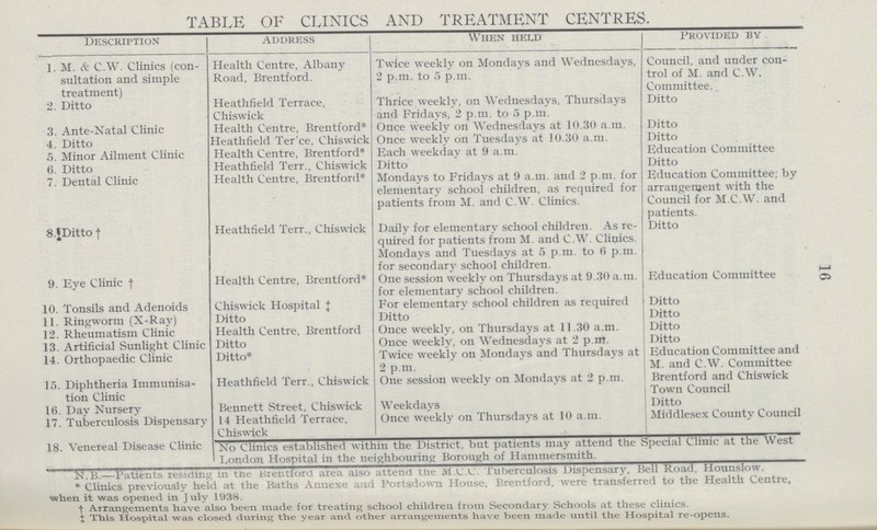 16 table of clinics and treatment centres. Description address When held Provided by 1. M. & C.W. Clinics (con sultation and simple treatment) Health Centre, Albany Road, Brentford. Twice weekly on Mondays and Wednesdays, 2 p.m. to 5 p.m. Council, and under con trol of M. and C.W. Committee. 2. Ditto Heathfield Terrace, Chiswick Thrice weekly, on Wednesdays, Thursdays and Fridays, 2 p.m. to 5 p.m. Ditto 3. Ante-Natal Clinic Health Centre, Brentford* Once weekly on Wednesdays at 10.30 a.m. Ditto 4. Ditto Heathfield Ter'ce, Chiswick Once weekly on Tuesdays at 10.30 a.m. Ditto 5. Minor Ailment Clinic Health Centre, Brentford* Each weekday at 9 a.m. Education Committee 6. Ditto Heathfield Terr., Chiswick Ditto Ditto 7. Dental Clinic Health Centre, Brentford* Mondays to Fridays at 9 a.m. and 2 p.m. for elementary school children, as required for patients from M. and C.W. Clinics. Education Committee; by arrangement with the Council for M.C.W. and patients. 8.Ditto † Heathfield Terr., Chiswick Daily for elementary school children. As re quired for patients from M. and C.W. Clinics. Mondays and Tuesdays at 5 p.m. to 6 p.m. for secondary school children. Ditto 9. Eye Clinic † Health Centre, Brentford* One session weekly on Thursdays at 9.30 a.m. for elementary school children. Education Committee 10. Tonsils and Adenoids Chiswick Hospital ‡ For elementary school children as required Ditto 11. Ringworm (X-Ray) Ditto Ditto Ditto 12. Rheumatism Clinic Health Centre, Brentford Once weekly, on Thursdays at 11.30 a.m. Ditto 13. Artificial Sunlight Clinic Ditto Once weekly, on Wednesdays at 2 p.m. Ditto 14. Orthopaedic Clinic Ditto* Twice weekly on Mondays and Thursdays at 2 p.m. Education Committee and M. and C.W. Committee 15. Diphtheria Immunisa tion Clinic Heathfield Terr., Chiswick One session weekly on Mondays at 2 p.m. Brentford and Chiswick Town Council 16. Day Nursery Bennett Street, Chiswick Weekdays Ditto 17. Tuberculosis Dispensary 14 Heathfield Terrace, Chiswick Once weekly on Thursdays at 10 a.m. Middlesex County Council 18. Venereal Disease Clinic No Clinics established within the District, but patients may attend the Special Clinic at the West London Hosnital in the neighbouring Borough of Hammersmith. N.B.—Patients residing in the Brentford area also attend the M.C.C. Tuberculosis Dispensary, Bell Road, Hounslow. * Clinics previously held at the Baths Annexe and Portsdown House, Brentford, were transferred to the Health Centre, when it was opened in July 1938. † Arrangements have also been made for treating school children from Secondary Schools at these clinics. ‡ This Hospital was closed during the year and other arrangements have been made until the Hospital re-opens.