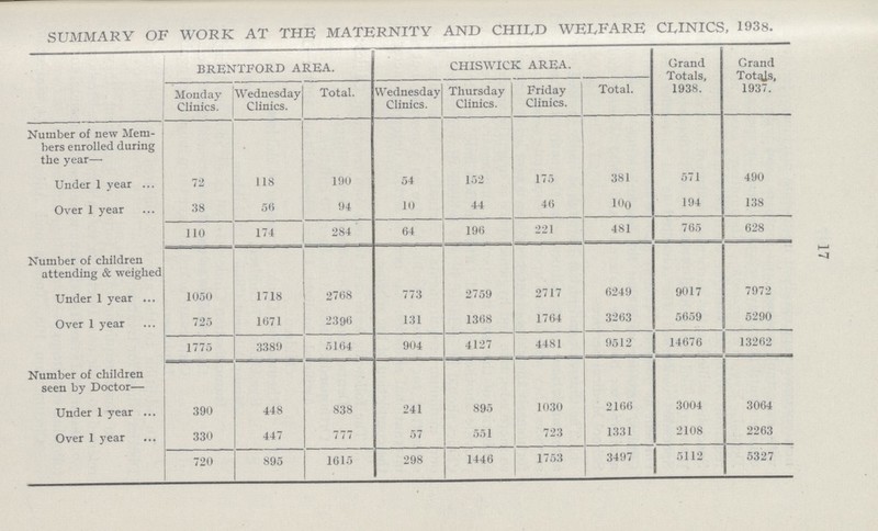 17 SUMMARY OF WORK AT THE MATERNITY AND CHILD WELFARE CLINICS, 1938. BRENTFORD AREA. CHISWICK AREA. Grand Totals, 1938. Grand Totals, 1937. Monday Clinics. Wednesday Clinics. Total. Wednesday Clinics. Thursday Clinics. Friday Clinics. Total. Number of new Mem bers enrolled during the year— Under 1 year 72 118 190 54 152 175 381 571 490 Over 1 year 38 56 94 10 44 46 100 194 138 110 174 284 64 196 221 481 765 628 Number of children attending & weighed Under 1 year 1050 1718 2768 773 2759 2717 6249 9017 7972 Over 1 year 725 1671 2396 131 1368 1764 3263 5659 5290 1775 3389 5164 904 4127 4481 9512 14676 13262 Number of children seen by Doctor— Under 1 year 390 448 838 241 895 1030 2166 3004 3064 Over 1 year 330 447 777 57 551 723 1331 2108 2263 720 895 1615 298 1446 1753 3497 5112 5327