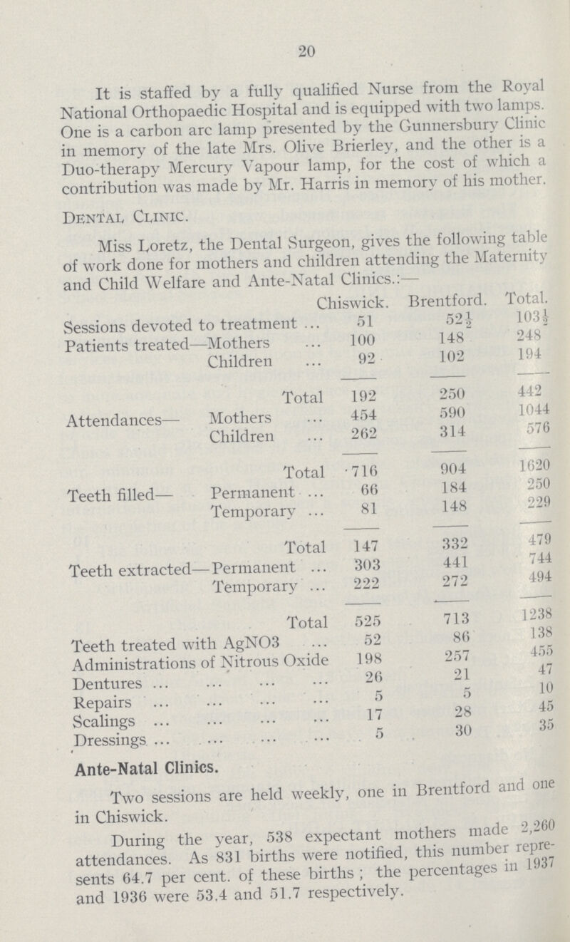 20 It is staffed by a fully qualified Nurse from the Royal National Orthopaedic Hospital and is equipped with two lamps. One is a carbon arc lamp presented by the Gunnersbury Clinic in memory of the late Mrs. Olive Brierley, and the other is a Duo-therapy Mercury Vapour lamp, for the cost of which a contribution was made by Mr. Harris in memory of his mother. Dental Clinic. Miss L,oretz, the Dental Surgeon, gives the following table of work done for mothers and children attending the Maternity and Child Welfare and Ante-Natal Clinics.:— Chiswick. Brentford. Total. Sessions devoted to treatment 51 52½ 103½ Patients treated—Mothers 100 148 248 Children 92 102 194 Total 192 250 442 Attendances— Mothers 454 590 1044 Children 262 314 576 Total 716 904 1620 Teeth filled— Permanent 66 184 250 Temporary 81 148 229 Total 147 332 479 Teeth extracted— Permanent 303 441 744 Temporary 222 272 494 Total 525 713 1238 Teeth treated with AgN03 52 86 138 Administrations of Nitrous Oxide 198 257 455 Dentures 26 21 47 Repairs 5 5 10 Scalings 17 28 45 Dressings 5 30 35 Ante-Natal Clinics. Two sessions are held weekly, one in Brentford and one in Chiswick. During the year, 538 expectant mothers made 2,260 attendances. As 831 births were notified, this number repre sents 64.7 per cent. of these births ; the percentages in 1937 and 1936 were 53.4 and 51.7 respectively.